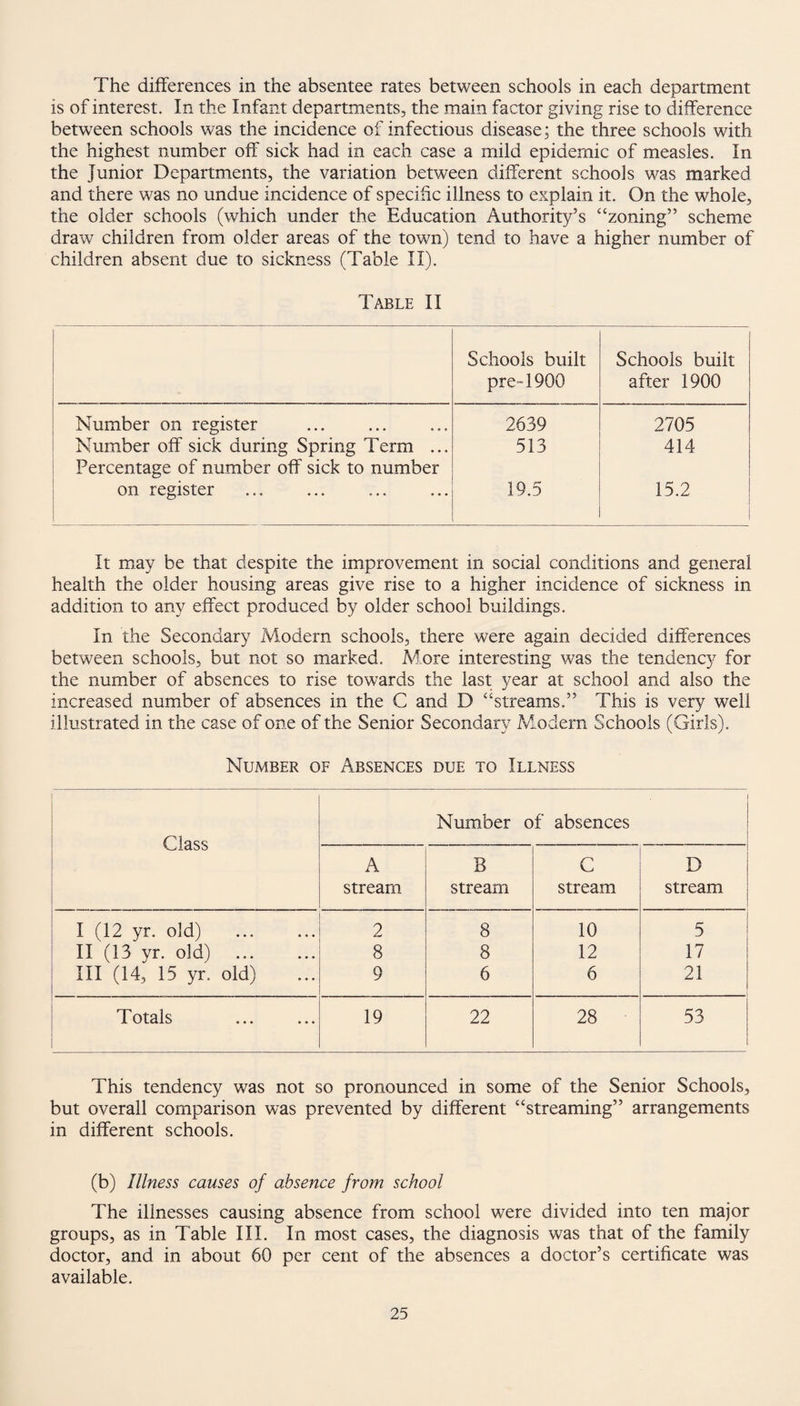 The differences in the absentee rates between schools in each department is of interest. In the Infant departments, the main factor giving rise to difference between schools was the incidence of infectious disease; the three schools with the highest number off sick had in each case a mild epidemic of measles. In the Junior Departments, the variation between different schools was marked and there was no undue incidence of specific illness to explain it. On the whole, the older schools (which under the Education Authority’s “zoning” scheme draw children from older areas of the town) tend to have a higher number of children absent due to sickness (Table II). Table II Schools built pre-1900 Schools built after 1900 Number on register .. 2639 2705 Number off sick during Spring Term ... 513 414 Percentage of number off sick to number on register 19.5 15.2 It may be that despite the improvement in social conditions and general health the older housing areas give rise to a higher incidence of sickness in addition to any effect produced by older school buildings. In the Secondary Modern schools, there were again decided differences between schools, but not so marked. More interesting was the tendency for the number of absences to rise towards the last year at school and also the increased number of absences in the C and D “streams.” This is very well illustrated in the case of one of the Senior Secondary Modern Schools (Girls). Number of Absences due to Illness Class Number of absences A stream B stream C stream D stream I (12 yr. old) . 2 8 10 5 II (13 yr. old) 8 8 12 17 III (14, 15 yr. old) 9 6 6 21 - Totals 19 22 28 53 This tendency was not so pronounced in some of the Senior Schools, but overall comparison was prevented by different “streaming” arrangements in different schools. (b) Illness causes of absence from school The illnesses causing absence from school were divided into ten major groups, as in Table III. In most cases, the diagnosis was that of the family doctor, and in about 60 per cent of the absences a doctor’s certificate was available.