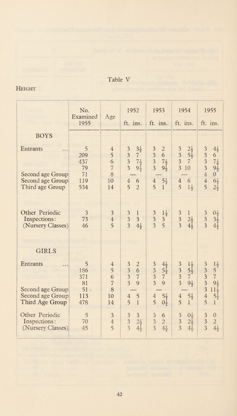 No. 1952 1953 1954 1955 Examined 1955 Age ft. ins. ft. ins. ft. ins. ft. ins. BOYS ■ Entrants r* 5 4 3 31 J 2 3 2 3 91 Z2 3 41 *2 209 5 3 7 3 6 3 51 J 2 3 6 ' 437 6 3 7t 3 71 3 7 3 79 7 3 H 3 9* 3 10 3 91 Second age Group 71 8 4 0 Second age Group 119 10 4 6 4 51 -*2 4 6 4 51 Third age Group 534 14 c 9 2 5 1 5 11 5 2* Other Periodic 3 3 3 1 3 4 3 1 3 0i Inspections: 73 4 3 3 3 3 3 2{ 3 31 (Nursery Classes) 46 5 3 41 3 5 3 4 3 41 GIRLS Entrants 5 4 3 2 3 4 3 4 3 4 186 5 3 6 3 5± 3 51 J 2 3 5 371 6 3 7 3 7 3 7 3 7 I 81 7 3 9 3 9 3 9{ 3 91 7 2 Second age Group 51 • 8 3 hi Second age Group 113 10 4 5 4 4 4 5* 4 51 Third Age Group 478 14 5 1 5 01 5 1 5 1 Other Periodic 5 3 3 3 3 6 3 o| 3 0 Inspections: 70 4 3 21 Z-2 3 2 3 21 z,2 3 2 (Nursery Classes) 45 5 3 41 3 41 A2 3 41 3 4