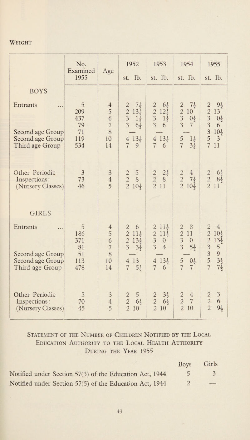 No. 1952 1953 1954 1955 Examined 1955 Age St. lb. St. lb. St. lb. St. lb. j ... 1 BOYS Entrants 5 4 2 ?4 2 6i 2 n 2 209 5 2 13? 2 124 2 10 O z- 13 437 6 3 H 3 14 3 0{ 3 01 79 7 3 6? 3 6 3 7 3 6 Second age Group 71 8 3 101 Second age Group 119 10 A X 13{ 4 13{ 5 11 12 5 3 Third age Group 534 14 7 9 7 6 7 31 7 11 Other Periodic 3 3 2 5 2 91 2 4 2 64 Insnections: 73 4 2 8 o 8 2 n 9 8* ; (Nursery Classes) 46 5 2 101 2 11 2 101 2 11 GIRLS 1 Entrants 5 4 2 6 r\ z 14 9 iW 8 9 4 1 186 5 2 ni 2 14 2 11 2 104 371 6 2 13| /•*% 3 0 3 0 2 131 81 7 3 3± 3 4 3 51 3 5 Second age Group 51 8 3 9 Second age Group 113 10 4 13 4 134- 5 01 5 31 ! Third age Group 478 14 7 5{ 7 6 7 7 7 71 / 2 ; Other Periodic 5 3 2 5 2 3? 2 4 2 3 Inspections: 70 4 2 64 2 6{ 2 7 2 6 (Nursery Classes) 45 5 2 10 2 10 2 10 2 01 ^2 Statement of the Number of Children Notified by the Local Education Authority to the Local Health Authority During the Year 1955 Boys Girls Notified under Section 57(3) of the Education Act, 1944 5 3 Notified under Section 57(5) of the Education Act, 1944 2 —