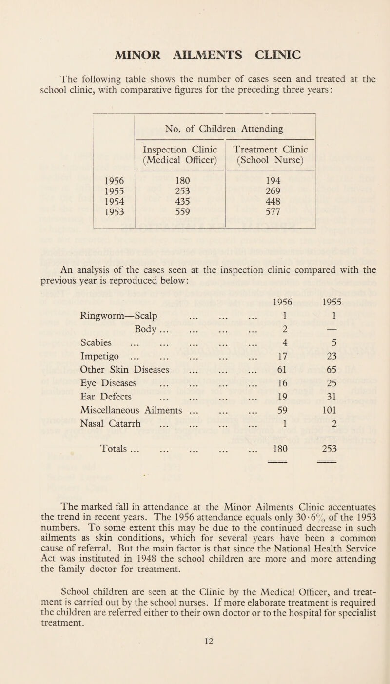 MINOR AILMENTS CLINIC The following table shows the number of cases seen and treated at the school clinic, with comparative figures for the preceding three years: No. of Children Attending Inspection Clinic Treatment Clinic (Medical Officer) (School Nurse) 1956 180 194 1955 253 269 1954 435 448 1953 559 577 An analysis of the cases seen at the inspection clinic compared with the previous year is reproduced below : Ringworm—Scalp Body ... Scabies . Impetigo . Other Skin Diseases Eye Diseases Ear Defects Miscellaneous Ailments Nasal Catarrh 1956 1 2 4 17 61 16 19 59 1 1955 1 5 23 65 25 31 101 2 Totals ... 180 253 The marked fall in attendance at the Minor Ailments Clinic accentuates the trend in recent years. The 1956 attendance equals only 30-6% of the 1953 numbers. To some extent this may be due to the continued decrease in such ailments as skin conditions, which for several years have been a common cause of referral. But the main factor is that since the National Health Service Act was instituted in 1948 the school children are more and more attending the family doctor for treatment. School children are seen at the Clinic by the Medical Officer, and treat¬ ment is carried out by the school nurses. If more elaborate treatment is required the children are referred either to their own doctor or to the hospital for specialist treatment.