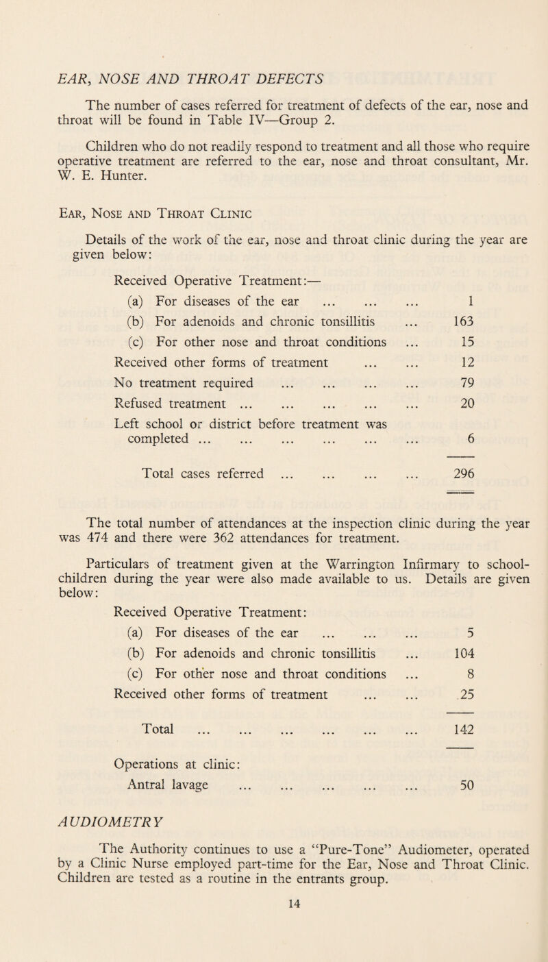 EAR, NOSE AND THROAT DEFECTS The number of cases referred for treatment of defects of the ear, nose and throat will be found in Table IV—Group 2. Children who do not readily respond to treatment and all those who require operative treatment are referred to die ear, nose and throat consultant, Mr. W. E. Hunter. Ear, Nose and Throat Clinic Details of the work of the ear, nose and throat clinic during the year are given below: Received Operative Treatment:— (a) For diseases of the ear ... ... ... 1 (b) For adenoids and chronic tonsillitis ... 163 (c) For other nose and throat conditions ... 15 Received other forms of treatment . 12 No treatment required ... . ... 79 Refused treatment . ... 20 Left school or district before treatment was completed. 6 Total cases referred ... ... ... ... 296 The total number of attendances at the inspection clinic during the year was 474 and there were 362 attendances for treatment. Particulars of treatment given at the Warrington Infirmary to school- children during the year were also made available to us. Details are given below: Received Operative Treatment: (a) For diseases of the ear . (b) For adenoids and chronic tonsillitis (c) For other nose and throat conditions Received other forms of treatment Total Operations at clinic: Antral lavage AUDIOMETRY The Authority continues to use a “Pure-Tone” Audiometer, operated by a Clinic Nurse employed part-time for the Ear, Nose and Throat Clinic. Children are tested as a routine in the entrants group. 5 104 8 25 142 50