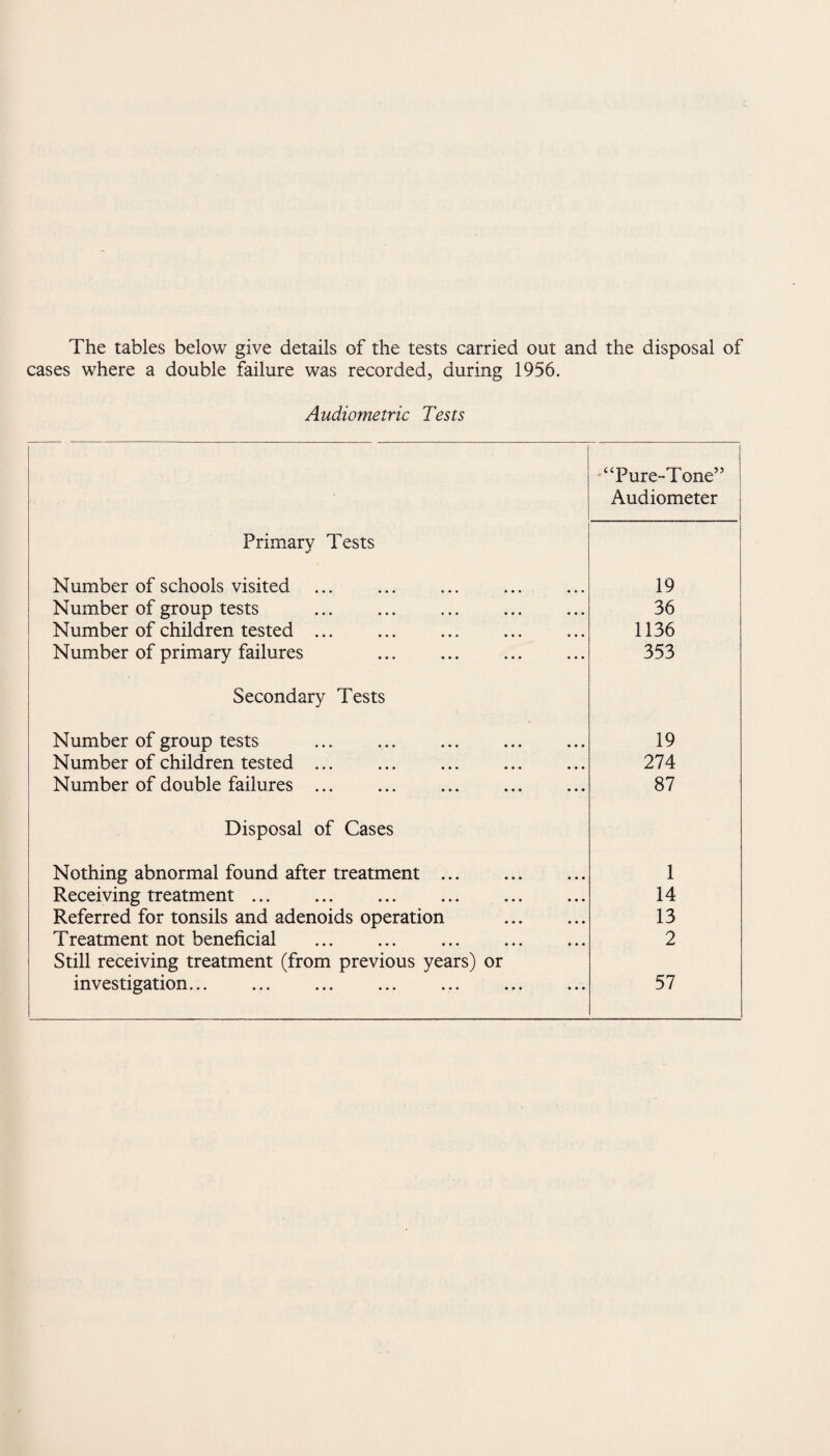 The tables below give details of the tests carried out and the disposal of cases where a double failure was recorded, during 1956. Audiometric Tests “Pure-Tone” Audiometer Primary Tests Number of schools visited 19 Number of group tests 36 Number of children tested . 1136 Number of primary failures 353 Secondary Tests Number of group tests . 19 Number of children tested ... ... ... . 274 Number of double failures ... 87 Disposal of Cases Nothing abnormal found after treatment ... . 1 Receiving treatment. 14 Referred for tonsils and adenoids operation . 13 Treatment not beneficial ... ... ... . 2 Still receiving treatment (from previous years) or investigation... ... ... . . 57