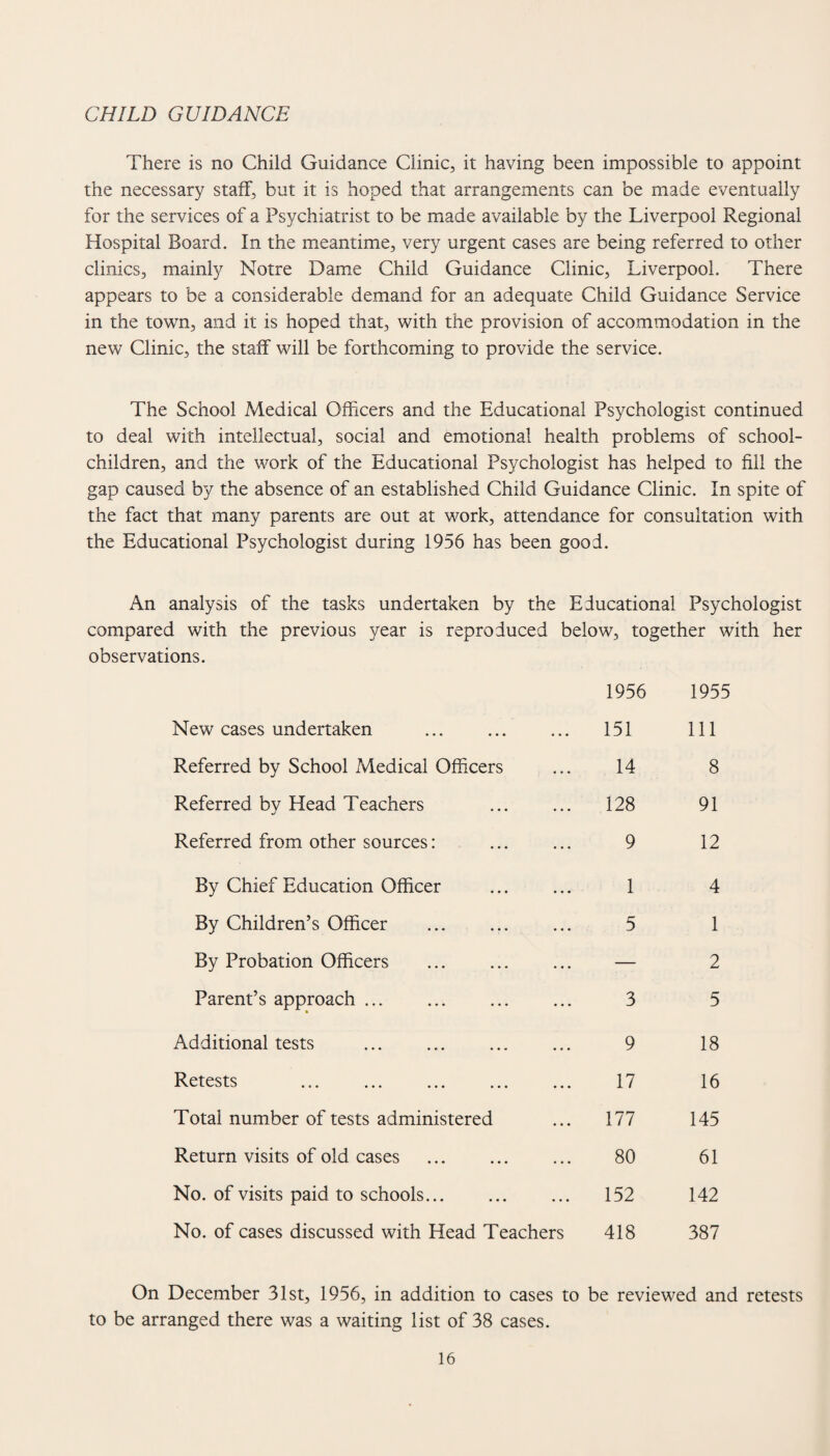 CHILD GUIDANCE There is no Child Guidance Clinic, it having been impossible to appoint the necessary staff, but it is hoped that arrangements can be made eventually for the services of a Psychiatrist to be made available by the Liverpool Regional Hospital Board. In the meantime, very urgent cases are being referred to other clinics, mainly Notre Dame Child Guidance Clinic, Liverpool. There appears to be a considerable demand for an adequate Child Guidance Service in the town, and it is hoped that, with the provision of accommodation in the new Clinic, the staff will be forthcoming to provide the service. The School Medical Officers and the Educational Psychologist continued to deal with intellectual, social and emotional health problems of school- children, and the work of the Educational Psychologist has helped to fill the gap caused by the absence of an established Child Guidance Clinic. In spite of the fact that many parents are out at work, attendance for consultation with the Educational Psychologist during 1956 has been good. An analysis of the tasks undertaken by the Educational Psychologist compared with the previous year is reproduced below, together with her observations. New cases undertaken . 1956 151 1955 111 Referred by School Medical Officers . . . 14 8 Referred by Head Teachers * • • 128 91 Referred from other sources: 9 12 By Chief Education Officer • . • 1 4 By Children’s Officer . . . 5 1 By Probation Officers . • • • — 2 Parent’s approach ... • . . 3 5 Additional tests . • • 9 18 Retests . . • . 17 16 Total number of tests administered • • • 177 145 Return visits of old cases . • • • 80 61 No. of visits paid to schools. . . • 152 142 No. of cases discussed with Head Teachers 418 387 On December 31st, 1956, in addition to cases to be reviewed and retests to be arranged there was a waiting list of 38 cases.