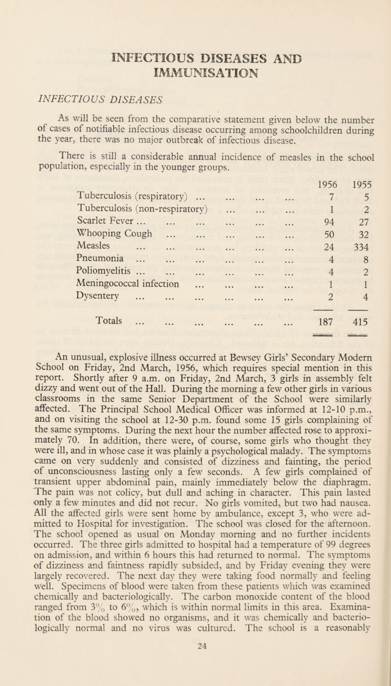 INFECTIOUS DISEASES AND IMMUNISATION INFECTIOUS DISEASES As will be seen from the comparative statement given below the number of cases of notifiable infectious disease occurring among schoolchildren during the year, there was no major outbreak of infectious disease. There is still a considerable annual incidence of measles in the school population, especially in the younger groups. Tuberculosis (respiratory) ... 1956 7 1955 5 Tuberculosis (non-respiratory) 1 2 Scarlet Fever. 94 27 Whooping Cough . 50 32 Measles 24 334 Pneumonia . 4 8 Poliomyelitis. 4 2 Meningococcal infection . 1 1 Dysentery . 2 4 Totals . 187 415 An unusual, explosive illness occurred at Bewsey Girls’ Secondary Modern School on Friday, 2nd March, 1956, which requires special mention in this report. Shortly after 9 a.m. on Friday, 2nd March, 3 girls in assembly felt dizzy and went out of the Hall. During the morning a few other girls in various classrooms in the same Senior Department of the School were similarly affected. The Principal School Medical Officer was informed at 12-10 p.m., and on visiting the school at 12-30 p.m. found some 15 girls complaining of the same symptoms. During the next hour the number affected rose to approxi¬ mately 70. In addition, there were, of course, some girls who thought they were ill, and in whose case it was plainly a psychological malady. The symptoms came on very suddenly and consisted of dizziness and fainting, the period of unconsciousness lasting only a few seconds. A few girls complained of transient upper abdominal pain, mainly immediately below the diaphragm. The pain was not coiicy, but dull and aching in character. This pain lasted only a few minutes and did not recur. No girls vomited, but two had nausea. All the affected girls were sent home by ambulance, except 3, who wrere ad¬ mitted to Hospital for investigation. The school was closed for the afternoon. The school opened as usual on Monday morning and no further incidents occurred. The three girls admitted to hospital had a temperature of 99 degrees on admission, and within 6 hours this had returned to normal. The symptoms of dizziness and faintness rapidly subsided, and by Friday evening they were largely recovered. The next day they were taking food normally and feeling well. Specimens of blood were taken from these patients which was examined chemically and bacteriologically. The carbon monoxide content of the blood ranged from 3% to 6%, which is within normal limits in this area. Examina¬ tion of the blood showed no organisms, and it was chemically and bacterio¬ logically normal and no virus was cultured. The school is a reasonably