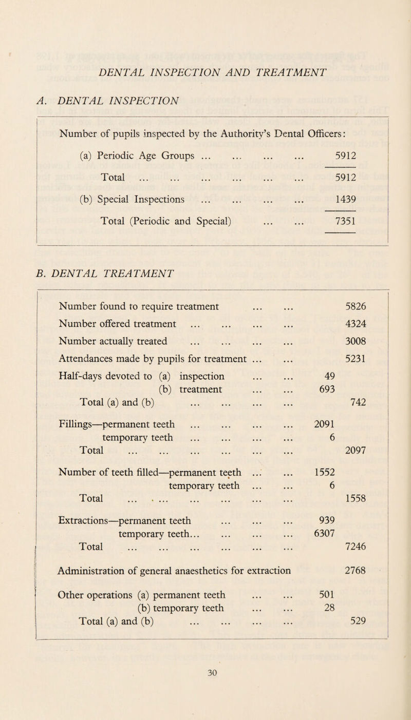 DENTAL INSPECTION AND TREATMENT A. DENTAL INSPECTION Number of pupils inspected by the Authority’s Dental Officers: (a) Periodic Age Groups ... T otal ... ... ... (b) Special Inspections Total (Periodic and Special) 5912 5912 1439 7351 B. DENTAL TREATMENT Number found to require treatment . 5826 Number offered treatment . 4324 Number actually treated . 3008 Attendances made by pupils for treatment. 5231 Half-days devoted to (a) inspection . 49 (b) treatment . 693 Total (a) and (b) . 742 Fillings—permanent teeth . 2091 temporary teeth . 6 T otal ... ... ... ... ... ... 2097 Number of teeth filled—permanent teeth ... 1552 temporary teeth . 6 T otal ... .... ... ... ... ... 1558 Extractions—permanent teeth ... . 939 temporary teeth. 6307 Total . 7246 Administration of general anaesthetics for extraction 2768 Other operations (a) permanent teeth . 501 (b) temporary teeth 28 Total (a) and (b) ... ... . 529