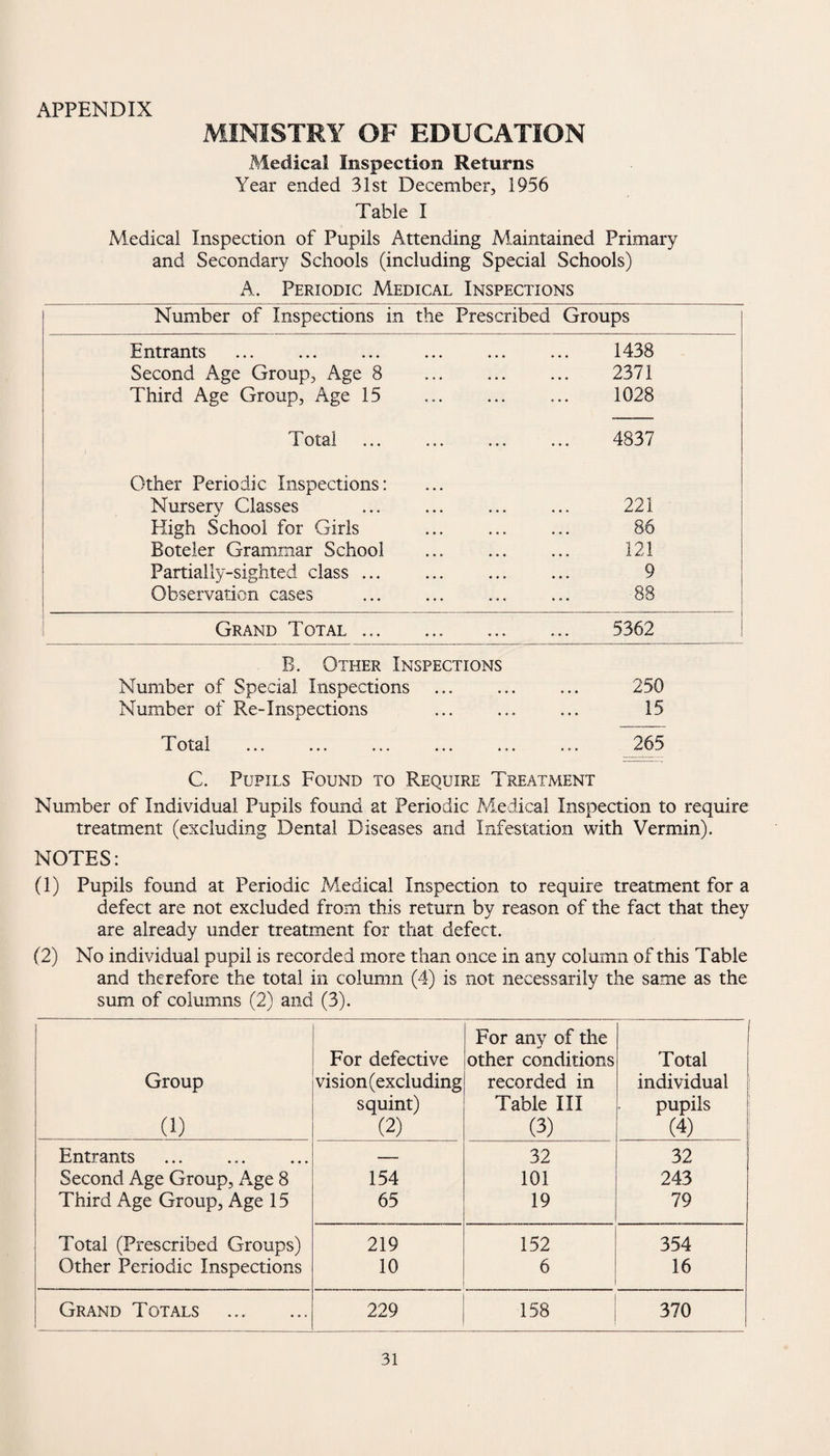 APPENDIX MINISTRY OF EDUCATION Medical Inspection Returns Year ended 31st December, 1956 Table I Medical Inspection of Pupils Attending Maintained Primary and Secondary Schools (including Special Schools) A. Periodic Medical Inspections Number of Inspections in the Prescribed Groups Entrants 1438 Second Age Group, Age 8 2371 Third Age Group, Age 15 1028 T1 otal ... ... ... ... 4837 Other Periodic Inspections: Nursery Classes 221 High School for Girls ... . 86 Boteler Grammar School 121 Partially-sighted class ... 9 Observation cases 88 Grand Total. 5362 B. Other Inspections Number of Special Inspections 250 Number of Re-Inspections ... . 15 Total . 265 C. Pupils Found to Require Treatment Number of Individual Pupils found at Periodic Medical Inspection to require treatment (excluding Dental Diseases and Infestation with Vermin). NOTES: (1) Pupils found at Periodic Medical Inspection to require treatment for a defect are not excluded from this return by reason of the fact that they are already under treatment for that defect. (2) No individual pupil is recorded more than once in any column of this Table and therefore the total in column (4) is not necessarily the same as the sum of columns (2) and (3). Group a) For defective vision (excluding squint) (2) For anv of the other conditions recorded in Table III (3) Total individual pupils (4) Entrants — 32 32 Second Age Group, Age 8 154 101 243 Third Age Group, Age 15 65 19 79 Total (Prescribed Groups) 219 152 354 Other Periodic Inspections 10 6 16 Grand Totals 229 158 370