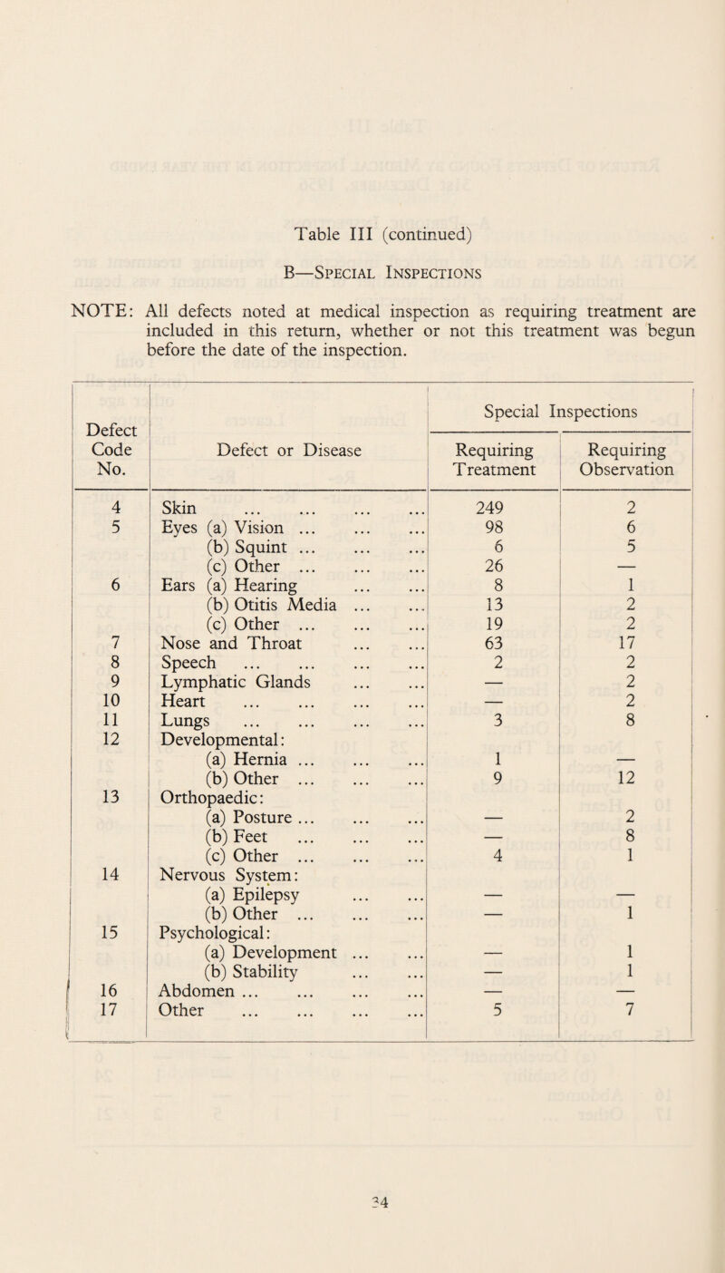 B—Special Inspections NOTE: All defects noted at medical inspection as requiring treatment are included in this return, whether or not this treatment was begun before the date of the inspection. Defect Code No. Defect or Disease Special Inspections Requiring T reatment Requiring Observation 4 Skin . 249 2 5 Eyes (a) Vision. 98 6 (b) Squint. 6 5 (c) Other . 26 — 6 Ears (a) Hearing . 8 1 (b) Otitis Media . 13 2 (c) Other ... 19 2 7 Nose and Throat . 63 17 8 Speech . 2 2 9 Lymphatic Glands . — 2 10 Heart . — 2 11 Lungs . 3 8 12 Developmental: (a) Hernia. 1 — (b) Other . 9 12 13 Orthopaedic: (a) Posture. — 2 (b) Feet . _ 8 (c) Other ... . 4 1 14 Nervous System: (a) Epilepsy . — — (b) Other ... — 1 15 Psychological: 1 (a) Development ... 1 (b) Stability 1 16 Abdomen ... — 17 Other . 5 7