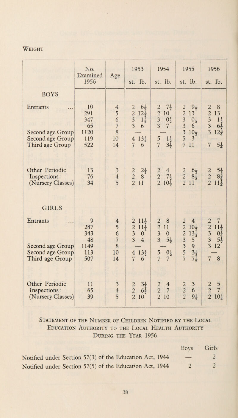 Weight No. 1953 1954 1955 1956 Examined 1956 Age St. lb. St. lb. St. lb. St. lb. 1 BOYS Entrants 10 4 2 61 9 H 2 4 2 8 | 291 5 2 12-L 2 10 2 13 2 13 347 6 3 1± I 2 3 o* 3 0* 3 H 65 7 3 6 3 7 3 6 3 61 Second age Group 1120 8 3 101 3 12$ | Second age Group 119 10 4 131 5 4 5 3 Third age Group 522 14 7 6 7 H 7 11 7 51 Other Periodic 13 3 2 21 2 4 2 61 u2 2 51 J 2 Inspections: 76 4 2 8 2 4 2 81 2 8* (Nursery Classes) 34 5 2 11 2 101 2 11 2 1 1 A ■ * GIRLS Entrants 9 4 2 14 2 8 2 4 2 7 287 5 2 14 2 11 2 101 2 14 343 6 3 0 3 0 2 131 3 01 48 7 3 4 3 51 3 5 3 51 Second age Group 1149 8 3 9 3 12 Second age Group 113 10 4 13{ 5 0* 5 31 J2 Third age Group 507 14 7 6 7 7 7 71 7 8 Other Periodic 11 3 2 31 2 4 2 3 2 5 Inspections: 65 4 2 61 2 7 2 6 2 7 (Nursery Classes) 39 5 2 10 2 10 2 91 y2 2 101 Statement of the Number of Children Notified by the Local Education Authority to the Local Health Authority During the Year 1956 Boys Girls Notified under Section 57(3) of the Education Act, 1944 — 2 Notified under Section 57(5) of the Education Act, 1944 2 2 -M— w|