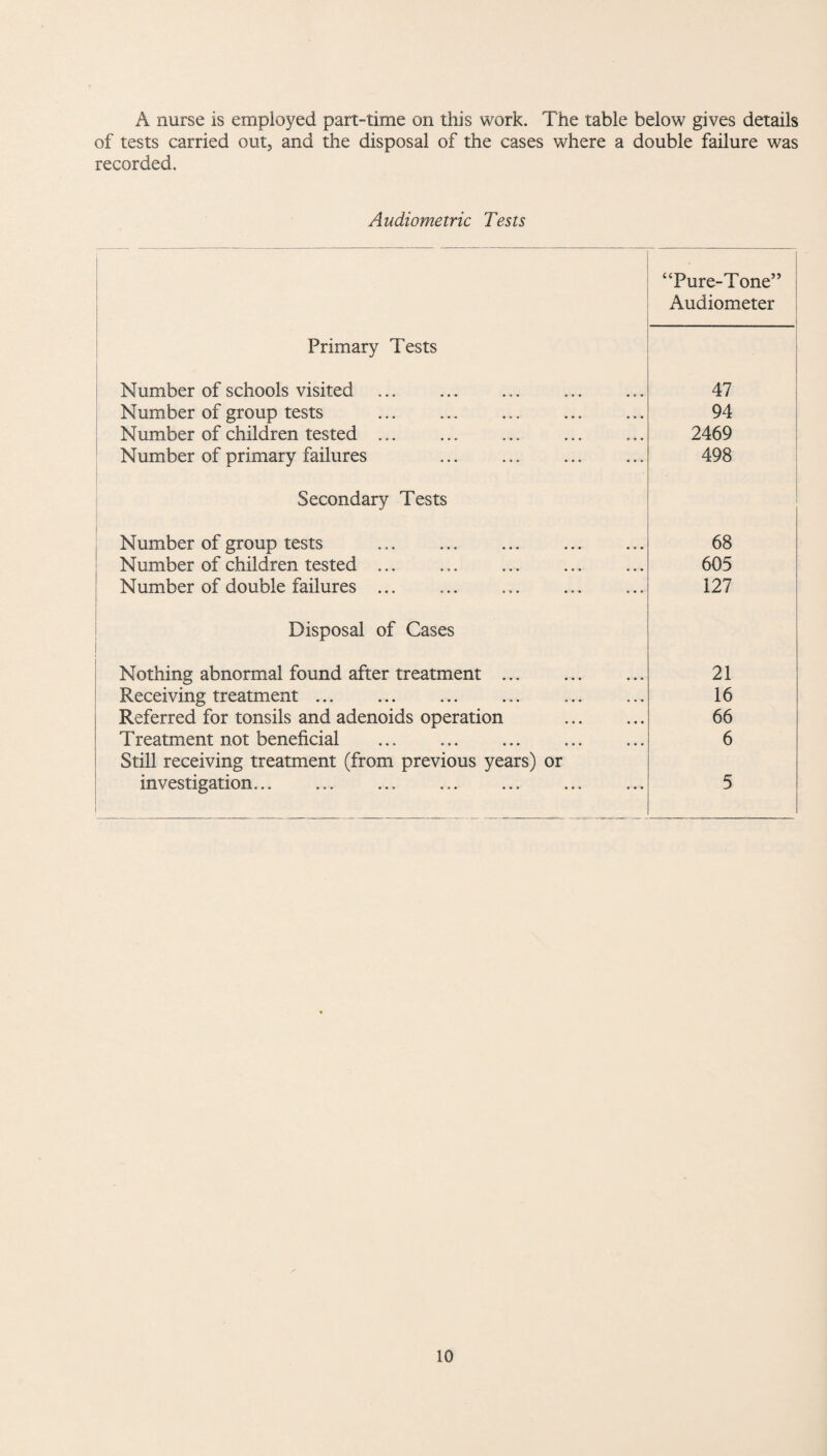 A nurse is employed part-time on this work. The table below gives details of tests carried out, and the disposal of the cases where a double failure was recorded. Audiometric Tests “Pure-Tone” Audiometer Primary Tests Number of schools visited ... . 47 Number of group tests 94 Number of children tested ... .. 2469 Number of primary failures 498 Secondary Tests Number of group tests 68 Number of children tested ... 605 Number of double failures ... 127 Disposal of Cases Nothing abnormal found after treatment. 21 Receiving treatment ... 16 Referred for tonsils and adenoids operation . 66 Treatment not beneficial ... ... . 6 Still receiving treatment (from previous years) or investigation... 5