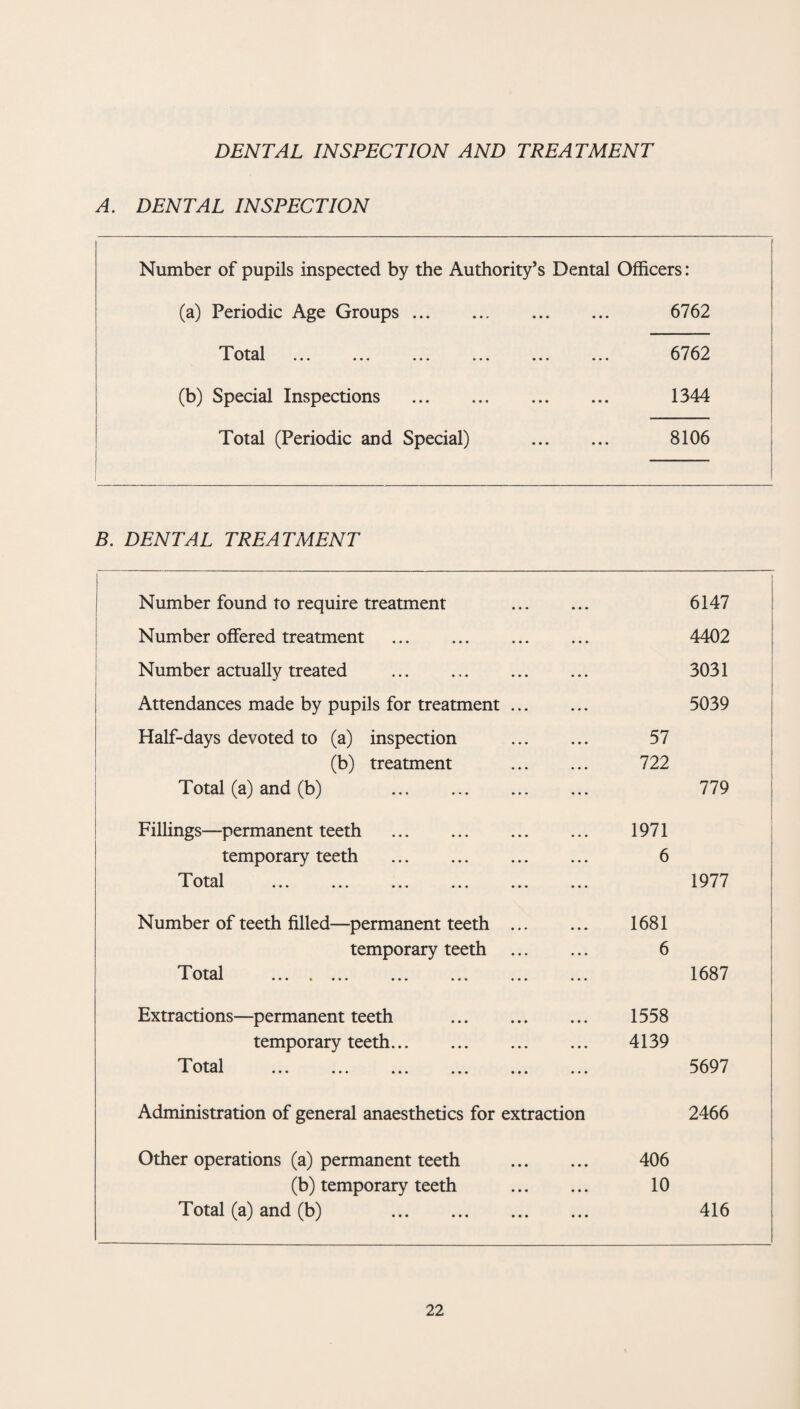 DENTAL INSPECTION AND TREATMENT A. DENTAL INSPECTION Number of pupils inspected by the Authority’s Dental Officers: (a) Periodic Age Groups. 6762 Total . 6762 (b) Special Inspections . 1344 Total (Periodic and Special) 8106 B. DENTAL TREATMENT Number found to require treatment . 6147 Number offered treatment . 4402 Number actually treated . 3031 Attendances made by pupils for treatment. 5039 Half-days devoted to (a) inspection . 57 (b) treatment . 722 Total (a) and (b) . 779 Fillings—permanent teeth . 1971 temporary teeth . 6 Total . 1977 Number of teeth filled—permanent teeth . 1681 temporary teeth . 6 Total . 1687 Extractions—permanent teeth . 1558 temporary teeth. 4139 T otal ... ... ... ... ... ... 5697 Administration of general anaesthetics for extraction 2466 Other operations (a) permanent teeth . 406 (b) temporary teeth . 10 Total (a) and (b) . 416