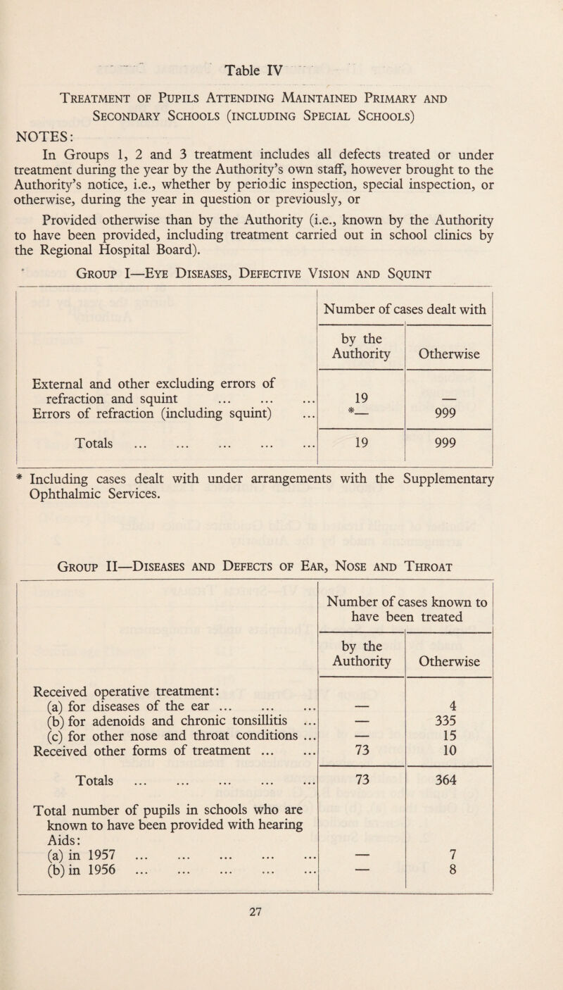 Treatment of Pupils Attending Maintained Primary and Secondary Schools (including Special Schools) NOTES: In Groups 1, 2 and 3 treatment includes all defects treated or under treatment during the year by the Authority’s own staff, however brought to the Authority’s notice, i.e., whether by periodic inspection, special inspection, or otherwise, during the year in question or previously, or Provided otherwise than by the Authority (i.e., known by the Authority to have been provided, including treatment carried out in school clinics by the Regional Hospital Board). Group I—Eye Diseases, Defective Vision and Squint Number of ca ses dealt with by the Authority Otherwise External and other excluding errors of refraction and squint . 19 — Errors of refraction (including squint) *_ 999 T ot^nls ••• 19 999 * Including cases dealt with under arrangements with the Supplementary Ophthalmic Services. Group II—Diseases and Defects of Ear, Nose and Throat Number of cases known to have bee n treated by the Authority Otherwise Received operative treatment: (a) for diseases of the ear.. — 4 (b) for adenoids and chronic tonsillitis ... — 335 (c) for other nose and throat conditions ... — 15 Received other forms of treatment. 73 10 I' otals »*« ••• ••• * * ♦ ••• 73 364 Total number of pupils in schools who are known to have been provided with hearing Aids: (a) in 1957 7 (b)in 1956 8