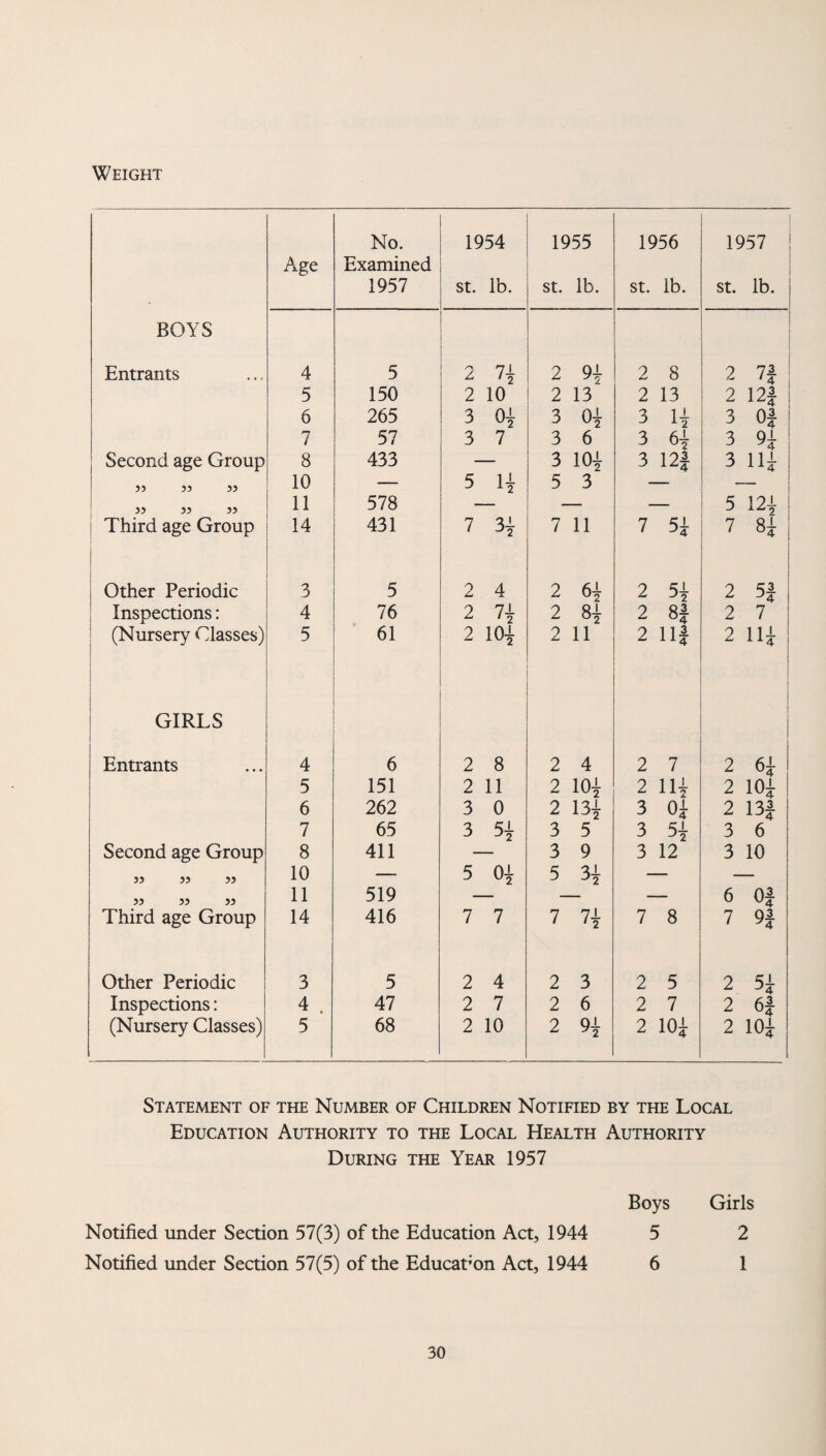 Weight No. 1954 1955 1956 1957 : Age Examined 1957 St. lb. St. lb. St. lb. St. lb. | BOYS Entrants 4 5 2 n 2 9± 2 8 2 7! 5 150 A Z 10 2 13 2 13 2 12! 6 265 3 0| 3 o* 3 4 3 0! 7 57 3 7 3 6 3 6* 3 9± Second age Group 8 433 3 1<H 3 12! 3 14 33 33 33 10 — 5 4 5 3 33 33 33 11 578 5 121 ! i Third age Group 14 431 7 3- J2 7 11 7 51 7 8! Other Periodic 3 5 2 4 2 61 vj2 2 51 2 5! j Inspections: 4 76 2 7± 1 2 2 8* 2 8f 2 7 (Nursery Classes) 5 61 2 10* 2 11 2 14 2 14 GIRLS Entrants 4 6 2 8 2 4 2 7 2 61 5 151 2 11 2 10* 2 1H 2 10i 6 262 3 0 2 13* 3 0! 2 13! 7 65 3 5* 3 5 3 5± 3 6 Second age Group 8 411 3 9 3 12 3 10 33 33 33 10 — 5 0{ 5 3± J2 33 33 33 11 519 6 0! Third age Group 14 416 7 7 7 7-L 7 8 7 9! Other Periodic 3 5 2 4 2 3 2 5 2 51 Inspections: 4 . 47 2 7 2 6 2 7 2 6! (Nursery Classes) 5 68 2 10 2 91 y2 2 10! 2 10! Statement of the Number of Children Notified by the Local Education Authority to the Local Health Authority During the Year 1957 Boys Girls Notified under Section 57(3) of the Education Act, 1944 5 2 Notified under Section 57(5) of the Education Act, 1944 6 1