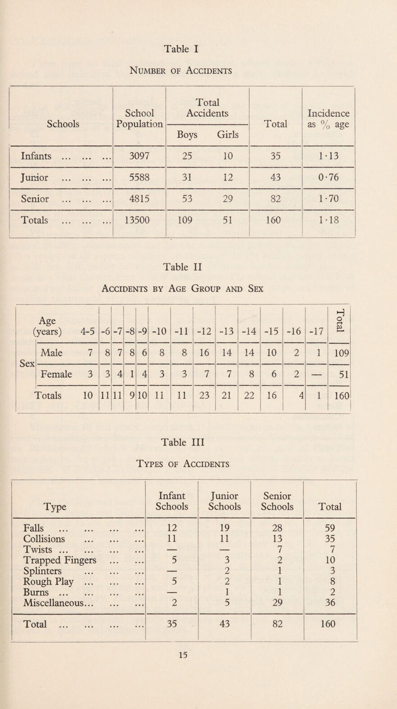 Number of Accidents Schools School Population Total Accidents i otal Incidence as % age Boys Girls Infants .. 3097 25 10 35 M3 Junior . 5588 31 12 43 0-76 Senior . 4815 53 29 82 1-70 T otals ... ... ... 13500 109 51 160 MB Table II Accidents by Age Group and Sex ( Age years) 4-5 -6 -7 -8 -9 -10 -11 -12 -13 -14 -15 -16 -17 Total Sex Male 7 8 7 8 6 8 8 16 14 14 10 2 1 109 Female 3 3 4 1 4 3 3 7 7 8 6 2 — 51 Totals 10 11 11 9 10 11 11 23 21 22 16 4 1 160 ■ Table III Types of Accidents Type Infant Schools Junior Schools Senior Schools Total Falls . 12 19 28 59 Collisions . 11 11 13 35 Twists. — — 7 7 Trapped Fingers . 5 3 2 10 Splinters . — 2 1 3 Rough Play . 5 2 1 8 Burns . — 1 1 2 Miscellaneous. 2 5 29 36 T* otal ... ... ... ... 35 43 82 160