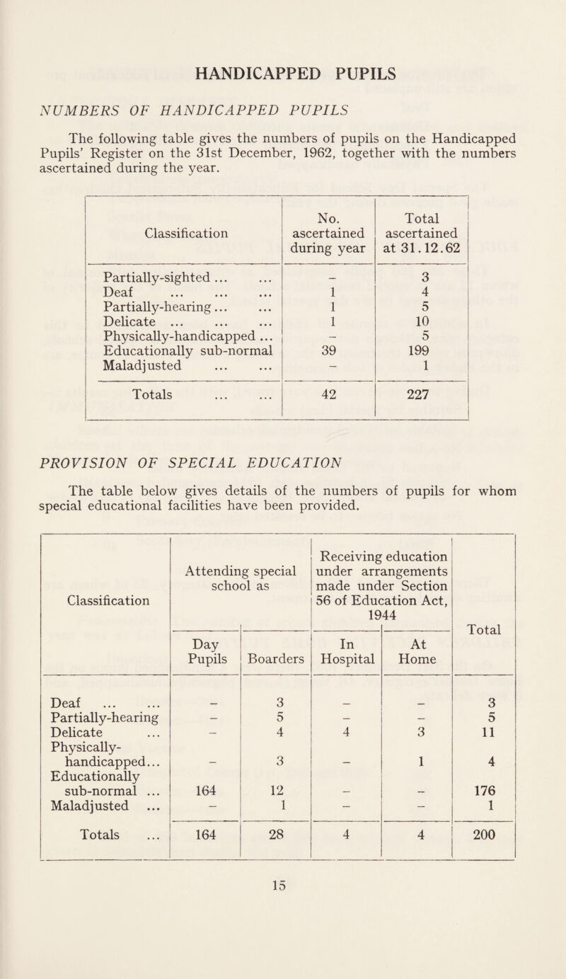 HANDICAPPED PUPILS NUMBERS OF HANDICAPPED PUPILS The following table gives the numbers of pupils on the Handicapped Pupils’ Register on the 31st December, 1962, together with the numbers ascertained during the year. Classification No. ascertained during year Total ascertained at 31.12.62 Partially-sighted ... — 3 Deaf ... ... ... 1 4 Partially-hearing... 1 5 Delicate ... 1 10 Physically-handicapped ... — 5 Educationally sub-normal 39 199 Maladjusted — 1 Totals 42 227 PROVISION OF SPECIAL EDUCATION The table below gives details of the numbers of pupils for whom special educational facilities have been provided. Classification Attendin scho g special ol as Receiving under arr made und 56 of Educ 19 education angements er Section nation Act, 44 Total Day Pupils Boarders In Hospital At Home Deaf 3 3 Partially-hearing — 5 — 5 Delicate — 4 4 3 11 Physically- handicapped... . 3 _____ 1 i 4 Educationally sub-normal ... 164 12 176 Maladjusted — 1 — — 1 Totals 164 28 4 4 200