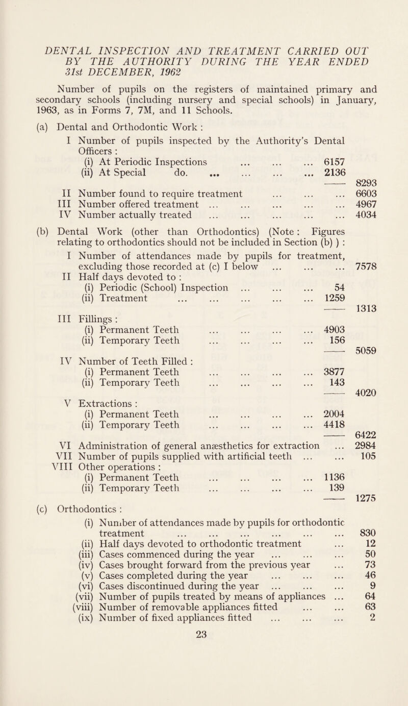 DENTAL INSPECTION AND TREATMENT CARRIED OUT BY THE AUTHORITY DURING THE YEAR ENDED 31st DECEMBER, 1962 Number of pupils on the registers of maintained primary and secondary schools (including nursery and special schools) in January, 1963, as in Forms 7, 7M, and 11 Schools. (a) Dental and Orthodontic Work : I Number of pupils inspected by the Authority’s Dental Officers : (i) At Periodic Inspections ... ... ... 6157 (ii) At Special do. . 2136 II Number found to require treatment III Number offered treatment ... IV Number actually treated 8293 6603 4967 4034 (b) Dental Work (other than Orthodontics) (Note : Figures relating to orthodontics should not be included in Section (b) ) : I Number of attendances made by pupils for treatment, excluding those recorded at (c) I below II Half days devoted to : (i) Periodic (School) Inspection ... ... ... 54 (ii) Treatment ... ... ... ... ... 1259 III Fillings: (i) Permanent Teeth ... ... ... ... 4903 (ii) Temporary Teeth ... ... ... ... 156 IV Number of Teeth Filled : (i) Permanent Teeth ... ... ... ... 3877 (ii) Temporary Teeth ... ... ... ... 143 V Extractions : (i) Permanent Teeth ... ... ... ... 2004 (ii) Temporary Teeth ... ... ... ... 4418 VI Administration of general anaesthetics for extraction VII Number of pupils supplied with artificial teeth ... VIII Other operations : (i) Permanent Teeth ... ... ... ... 1136 (ii) Temporary Teeth ... ... ... ... 139 (c) Orthodontics : (i) Number of attendances made by pupils for orthodontic treatment (ii) Half days devoted to orthodontic treatment (iii) Cases commenced during the year (iv) Cases brought forward from the previous year (v) Cases completed during the year (vi) Cases discontinued during the year (vii) Number of pupils treated by means of appliances ... (viii) Number of removable appliances fitted (ix) Number of fixed appliances fitted 7578 1313 5059 4020 6422 2984 105 1275 830 12 50 73 46 9 64 63 2