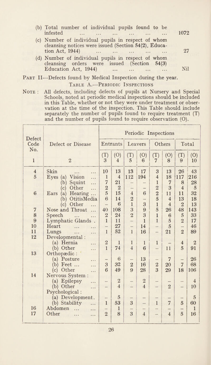 (b) Total number of individual pupils found to be infested ... ... ... ... ... ... (c) Number of individual pupils in respect of whom cleansing notices were issued (Section 54(2), Educa¬ tion Act, 1944) (d) Number of individual pupils in respect of whom cleansing orders were issued (Section 54(3) Education Act, 1944) 1072 27 Part II-—Defects found by Medical Inspection during the year. Table A.—Periodic Inspections Note : All defects, including defects of pupils at Nursery and Special Schools, noted at periodic medical inspections should be included in this Table, whether or not they were under treatment or obser¬ vation at the time of the inspection. This Table should include separately the number of pupils found to require treatment (T) and the number of pupils found to require observation (0). Periodic Inspections Defect i Code Defect or Disease Entrants Leavers Others Total No. (T) (O) (T) (0) (T) (0) (T) (O) 1 2 3 4 5 6 7 8 9 10 4 Skin 10 13 13 17 3 13 26 43 5 Eyes (a) Vision 1 4 112 194 4 18 117 216 (b) Squint ... 7 21 — — 1 7 8 28 (c) Other 2 2 — — 2 3 4 5 6 Ears (a) Hearing ... 5 15 4 6 2 11 11 32 (b) OtitisMedia 6 14 2 — 5 4 13 18 (c) Other — 6 1 3 1 4 2 13 7 Nose and Throat ... 40 108 3 9 5 26 48 143 8 Speech 2 24 2 3 1 6 5 33 9 Lymphatic Glands . 1 11 — 1 1 5 2 17 10 Heart — 27 — 14 — 5 — 46 11 Lungs 1 52 1 16 — 21 2 89 12 Developmental : (a) Hernia 2 1 1 1 1 — 4 2 (b) Other 1 74 4 6 — 11 5 91 13 Orthopaedic : (a) Posture — 6 — 13 — 7 — 26 (b) Feet ... 3 32 2 16 2 20 7 68 (c) Other 6 49 9 28 3 29 18 106 14 Nervous System : (a) Epilepsy — 2 — 2 — — — 4 (b) Other Psychological: — 4 — 4 — 2 — 10 (a) Development. — 5 — — — — — 5 (b) Stability 1 53 3 — 1 7 5 60 16 Abdomen ... — 1 — — — — — 1 17 Other 2 8 3 4 — 4 5 16