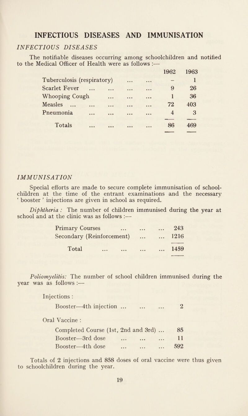 INFECTIOUS DISEASES AND IMMUNISATION INFECTIOUS DISEASES The notifiable diseases occurring among schoolchildren and notified to the Medical Officer of Health were as follows :— Tuberculosis (respiratory) Scarlet Fever Whooping Cough Measles Pneumonia Totals • • • 1962 1963 — 1 9 26 1 36 72 403 4 3 86 469 IMMUNISATION Special efforts are made to secure complete immunisation of school- children at the time of the entrant examinations and the necessary ‘ booster ’ injections are given in school as required. Diphtheria : The number of children immunised during the year at school and at the clinic was as follows :— Primary Courses ... ... ... 243 Secondary (Reinforcement) ... ... 1216 Total ... ... ... ... 1459 Poliomyelitis: The number of school children immunised during the year was as follows :— Injections : Booster—4th injection ... ... ... 2 Oral Vaccine : Completed Course (1st, 2nd and 3rd) ... 85 Booster—3rd dose ... ... ... 11 Booster—4th dose ... ... ... 592 Totals of 2 injections and 858 doses of oral vaccine were thus given to schoolchildren during the year.