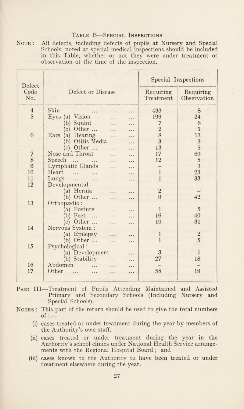Table B—Special Inspections Note : All defects, including defects of pupils at Nursery and Special Schools, noted at special medical inspections should be included in this Table, whether or not they were under treatment or observation at the time of the inspection. Defect Code No. Special Inspections Defect or Disease Requiring Treatment Requiring Observation 4 Skin 433 8 5 Eyes (a) Vision 199 24 (b) Squint 7 6 (c) Other ... 2 1 6 Ears (a) Hearing 8 13 (b) Otitis Media ... 3 3 (c) Other ... 13 5 7 Nose and Throat 17 60 8 Speech 12 5 9 Lymphatic Glands — 3 10 Heart 1 23 11 Lungs 1 33 12 Developmental : (a) Hernia 2 (b) Other ... 9 42 13 Orthopaedic : (a) Posture 1 5 (b) Feet ... 16 40 (c) Other ... 10 31 14 Nervous System : (a) Epilepsy 1 2 (b) Other ... 1 5 15 Psychological : (a) Development 3 1 (b) Stability 27 18 16 Abdomen — — 17 Other 55 19 Part III-—Treatment of Pupils Attending Maintained and Assisted Primary and Secondary Schools (Including Nursery and Special Schools). Notes : This part of the return should be used to give the total numbers of :— (i) cases treated or under treatment during the year by members of the Authority’s own staff. (ii) cases treated or under treatment during the year in the Authority’s school clinics under National Health Service arrange¬ ments with the Regional Hospital Board ; and (ui) cases known to the Authority to have been treated or under treatment elsewhere during the year.