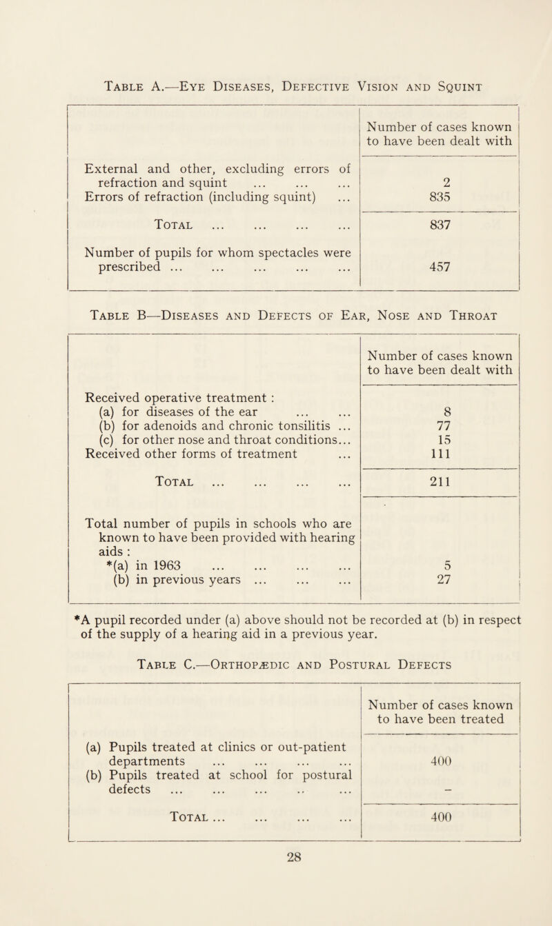 Table A.—Eye Diseases, Defective Vision and Squint Number of cases known to have been dealt with External and other, excluding errors of refraction and squint Errors of refraction (including squint) 2 835 Total 837 Number of pupils for whom spectacles were prescribed ... 457 Table B—Diseases and Defects of Ear, Nose and Throat Number of cases known to have been dealt with Received operative treatment : (a) for diseases of the ear (b) for adenoids and chronic tonsilitis ... (c) for other nose and throat conditions... Received other forms of treatment 8 77 15 111 Total 211 Total number of pupils in schools who are known to have been provided with hearing aids : *(a) in 1963 (b) in previous years ... 5 27 *A pupil recorded under (a) above should not be recorded at (b) in respect of the supply of a hearing aid in a previous year. Table C.—Orthopaedic and Postural Defects Number of cases known to have been treated (a) Pupils treated at clinics or out-patient departments (b) Pupils treated at school for postural defects ... ... ... 400 Total ... 400