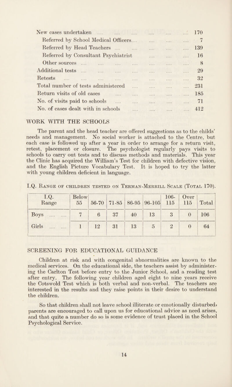 New cases undertaken .... .... .... .... .... .... 170 Referred by School Medical Officers. .. .... .... .... 7 Referred by Head Teachers .... .... .... .... .... 139 Referred by Consultant Psychiatrist .... .... .... 16 Other sources .... .... .... .... .... .... .... 8 Additional tests .... .... .... .... .... .... .... 29 Retests .... .... .... .... .... .... .... .... 32 Total number of tests administered .... .... .... .... 231 Return visits of old cases .... .... .... . 185 No. of visits paid to schools .... .... .... .... .... 71 No. of cases dealt with in schools .... .... .... .... 412 WORK WITH THE SCHOOLS The parent and the head teacher are offered suggestions as to the childs’ needs and management. No social worker is attached to the Centre, but each case is followed up after a year in order to arrange for a return visit, retest, placement or closure. The psychologist regularly pays visits to schools to carry out tests and to discuss methods and materials. This year the Clinic has acquired the William’s Test for children with defective vision, and the English Picture Vocabulary Test. It is hoped to try the latter with young children deficient in language. I.Q. Range of children tested on Term an-Merrill Scale (Total 170). I.Q. Below 106- Over Range 55 56-70 71-85 86-95 96-105 115 115 Total Boys . 7 6 37 40 13 3 0 106 Girls . i 1 12 31 13 5 2 0 64 SCREENING FOR EDUCATIONAL GUIDANCE • Children at risk and with congenital abnormalities are known to the medical services. On the educational side, the teachers assist by administer¬ ing the Carlton Test before entry to the Junior School, and a reading test after entry. The following year children aged eight to nine years receive the Cots wold Test which is both verbal and non-verbal. The teachers are interested in the results and they raise points in their desire to understand the children. So that children shall not leave school illiterate or emotionally disturbed? parents are encouraged to call upon us for educational advice as need arises, and that quite a number do so is some evidence of trust placed in the School Psychological Service.