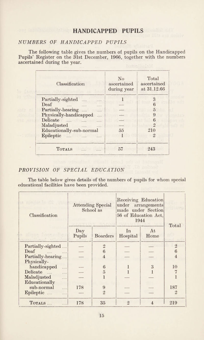 HANDICAPPED PUPILS NUMBERS OF HANDICAPPED PUPILS The following table gives the numbers of pupils on the Handicapped Pupils’ Register on the 31st December, 1966, together with the numbers ascertained during the year. Classification No ascertained during year Total ascertained at 31.12.66 Partially-sighted .... 1 3 Deaf — 6 Partially-hearing .... — 5 Physically-handicapped .... — 9 Delicate — 6 Maladjusted — 2 Educationally-sub-normal 55 210 Epileptic 1 2 Totals 57 243 PROVISION OF SPECIAL EDUCATION The table below gives details of the numbers of pupils for whom special educational facilities have been provided. Classification Attending Special School as Receiving Education under arrangements made under Section 56 of Education Act. 1944 Total Day Pupils Boarders In Hospital At Home Partially-sighted .... — 9 — — 2 Deaf — 6 — — 6 Partially-hearing.... Physically- — 4 — — 4 handicapped .... — 6 1 3 10 Delicate .... — 5 1 1 7 Maladjusted Educationally — 1 — — 1 sub-normal 178 9 — — 187 Epileptic .... — 2 — — 2 Totals . 178 35 2 4 219