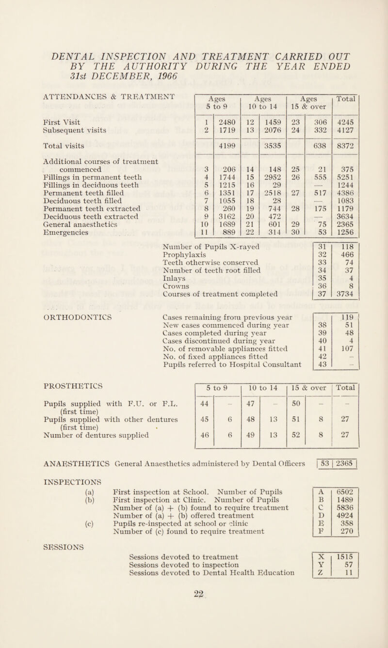 DENTAL INSPECTION AND TREATMENT CARRIED OUT BY THE AUTHORITY DURING THE YEAR ENDED 31st DECEMBER, 1966 ATTENDANCES & TREATMENT First Visit Subsequent visits Total visits Additional courses of treatment commenced Fillings in permanent teeth Fillings in deciduous teeth Permanent teeth filled Deciduous teeth filled Permanent teeth extracted Deciduous teeth extracted General anaesthetics Emergencies Ages 5 to 9 Ages 10 to 14 Ages 15 & over Total 1 2480 12 1459 23 306 4245 2 1719 13 2076 24 332 4127 4199 3535 638 8372 3 206 14 148 25 21 375 4 1744 15 2952 26 555 5251 5 1215 16 29 — 1244 6 1351 17 2518 27 517 4386 7 1055 18 28 — 1083 8 260 19 744 28 175 1179 9 3162 20 472 — 3634 10 1689 21 601 29 75 2365 11 889 22 314 30 53 1256 Number of Pupils X-rayed Prophylaxis Teeth otherwise conserved Number of teeth root filled Inlays Crowns Courses of treatment completed 31 118 32 466 33 74 34 37 35 4 36 8 37 3734 ORTHODONTICS Cases remaining from previous year New cases commenced during year Cases completed during 3^ear Cases discontinued during year No. of removable appliances fitted No. of fixed appliances fitted Pupils referred to Hospital Consultant 38 119 51 39 48 40 4 41 107 42 — 43 — prosthetics Pupils supplied with F.U. or F.D. (first time) Pupils supplied with other dentures (first time) Number of dentures supplied 5 to 9 10 to 14 15 & over Total 44 — 47 — 50 — - 45 6 48 13 51 8 27 46 6 49 13 52 8 27 ANAESTHETICS General Anaesthetics administered by Dental Officers 53 2365 INSPECTIONS (a) First inspection at School. Number of Pupils (b) First inspection at Clinic. Number of Pupils Number of (a) + (b) found to require treatment Number of (a) -f- (b) offered treatment (c) Pupils re-inspected at school or clinic Number of (c) found to require treatment SESSIONS Sessions devoted to treatment Sessions devoted to inspection Sessions devoted to Dental Health Education A 6502 B 1489 C 5836 D 4924 E 358 F 270 X 1515 Y 57 Z 11