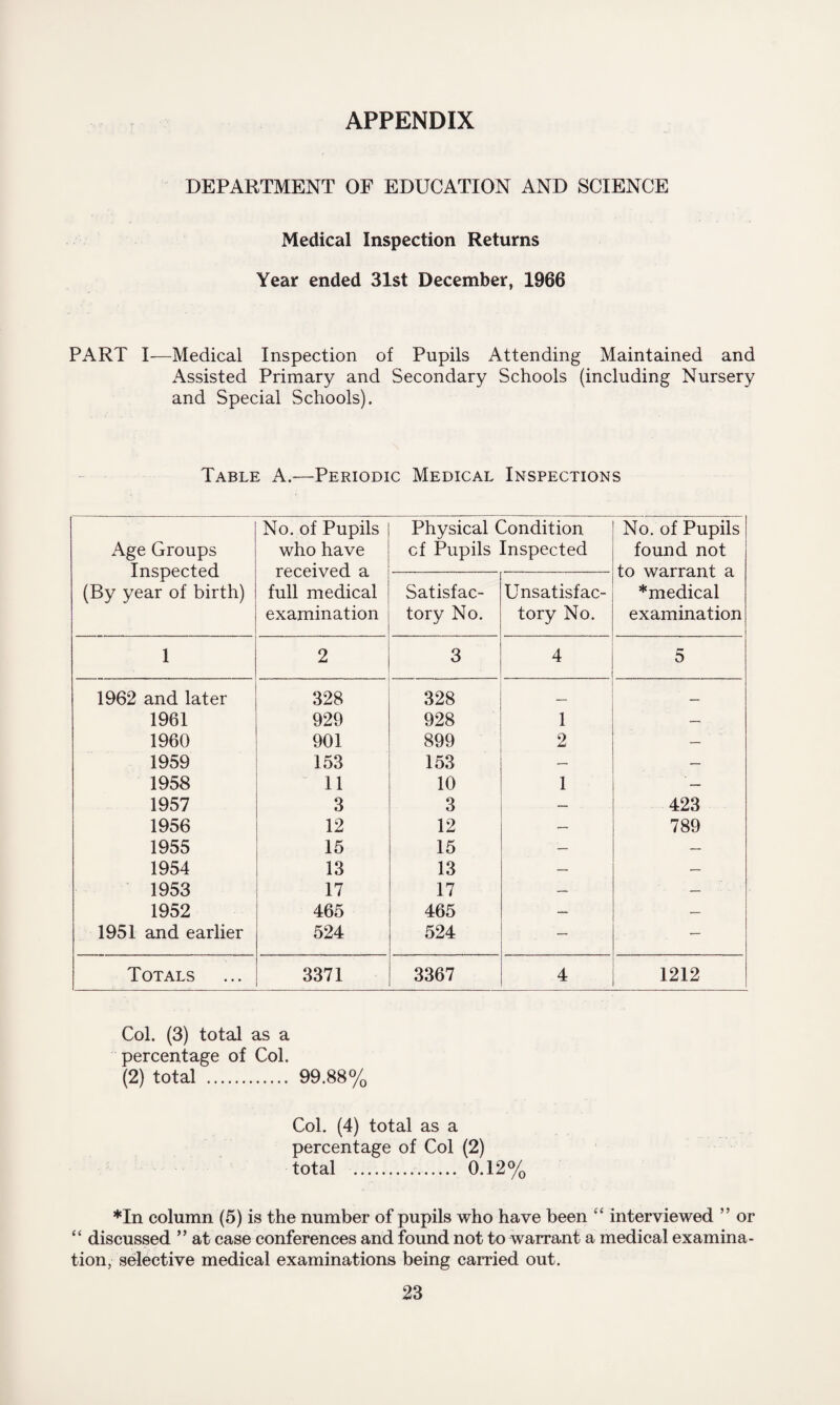 APPENDIX DEPARTMENT OF EDUCATION AND SCIENCE Medical Inspection Returns Year ended 31st December, 1966 PART I—Medical Inspection of Pupils Attending Maintained and Assisted Primary and Secondary Schools (including Nursery and Special Schools). Table A.—Periodic Medical Inspections Age Groups Inspected (By year of birth) No. of Pupils who have received a full medical examination Physical Condition cf Pupils Inspected No. of Pupils found not to warrant a *medical examination Satisfac¬ tory No. Unsatisfac¬ tory No. 1 2 3 4 5 1962 and later 328 328 — 1961 929 928 1 — 1960 901 899 2 — 1959 153 153 — — 1958 11 10 1 1957 3 3 — 423 1956 12 12 — 789 1955 15 15 — — 1954 13 13 — — 1953 17 17 — . 1952 465 465 — — 1951 and earlier 524 524 — — Totals 3371 3367 4 1212 Col. (3) total as a percentage of Col. (2) total . 99.88% Col. (4) total as a percentage of Col (2) total .. 0.12% *In column (5) is the number of pupils who have been ‘ interviewed ” or “ discussed ” at case conferences and found not to warrant a medical examina¬ tion, selective medical examinations being carried out.