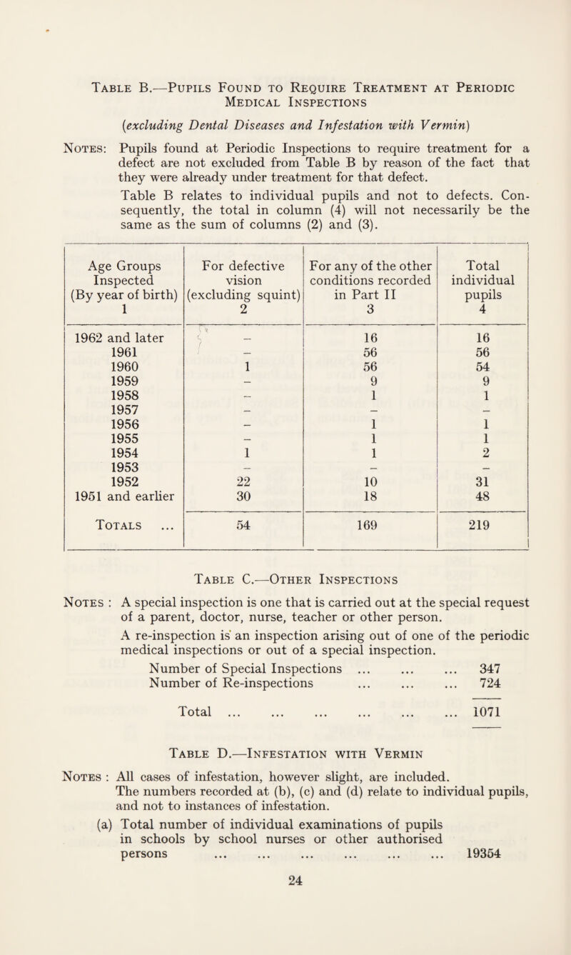 Table B.—Pupils Found to Require Treatment at Periodic Medical Inspections (excluding Dental Diseases and Infestation with Vermin) Notes: Pupils found at Periodic Inspections to require treatment for a defect are not excluded from Table B by reason of the fact that they were already under treatment for that defect. Table B relates to individual pupils and not to defects. Con¬ sequently, the total in column (4) will not necessarily be the same as the sum of columns (2) and (3). Age Groups Inspected (By year of birth) 1 For defective vision (excluding squint) 2 For any of the other conditions recorded in Part II 3 Total individual pupils 4 1962 and later - ? 16 16 1961 / 56 56 1960 1 56 54 1959 — 9 9 1958 — 1 1 1957 — — — 1956 — 1 1 1955 — 1 1 1954 1 1 2 1953 — — — 1952 22 10 31 1951 and earlier 30 18 48 Totals 54 169 219 Table C.—Other Inspections Notes : A special inspection is one that is carried out at the special request of a parent, doctor, nurse, teacher or other person. A re-inspection is an inspection arising out of one of the periodic medical inspections or out of a special inspection. Number of Special Inspections ... ... ... 347 Number of Re-inspections ... ... ... 724 Total 1071 Table D.—Infestation with Vermin Notes : All cases of infestation, however slight, are included. The numbers recorded at (b), (c) and (d) relate to individual pupils, and not to instances of infestation. (a) Total number of individual examinations of pupils in schools by school nurses or other authorised persons ... ... ... ... ... ... 19354