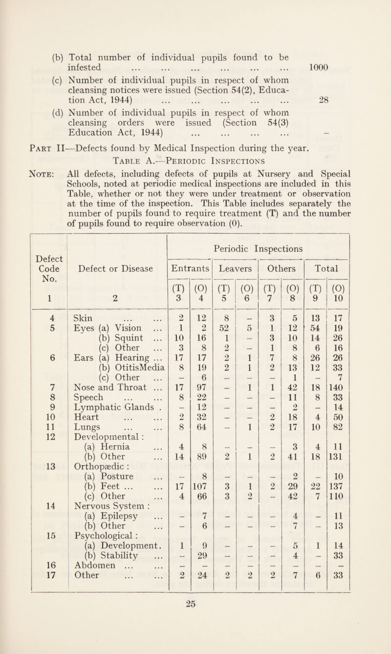 (b) Total number of individual pupils found to be infested ... ... ... ... ... ... 1000 (c) Number of individual pupils in respect of whom cleansing notices were issued (Section 54(2), Educa¬ tion Act, 1944) ... ... ... ... ... 28 (d) Number of individual pupils in respect of whom cleansing orders were issued (Section 54(3) Education Act, 1944) ... ... ... ... - Part II—Defects found by Medical Inspection during the year. Table A.—Periodic Inspections Note: All defects, including defects of pupils at Nursery and Special Schools, noted at periodic medical inspections are included in this Table, whether or not they were under treatment or observation at the time of the inspection. This Table includes separately the number of pupils found to require treatment (T) and the number of pupils found to require observation (0). 1 Defect Code No. 1 Periodic Inspections Defect or Disease 2 Entr (T) 3 ■ants (O) 4 Lea1 (T) 5 vers (O) 6 Otl (T) 7 lers (O) 8 To (T) 9 tal (O) 10 4 Skin 2 12 8 _ 3 5 13 17 5 Eyes (a) Vision 1 2 52 5 1 12 54 19 (b) Squint ... 10 16 1 — 3 10 14 26 (c) Other 3 8 2 — 1 8 6 16 6 Ears (a) Hearing ... 17 17 2 1 7 8 26 26 (b) OtitisMedia 8 19 2 1 2 13 12 33 (c) Other — 6 — — — 1 — 7 7 Nose and Throat ... 17 97 — 1 1 42 18 140 8 Speech 8 22 — — — 11 8 33 9 Lymphatic Glands . — 12 — — — 2 — 14 10 Heart 2 32 — — 2 18 4 50 11 Lungs 8 64 — 1 2 17 10 82 12 Developmental : (a) Hernia 4 8 3 4 11 (b) Other 14 89 2 1 2 41 18 131 13 Orthopaedic : (a) Posture 8 2 10 (b) Feet ... 17 107 3 1 2 29 22 137 (c) Other 4 66 3 2 — 42 7 110 14 Nervous System : (a) Epilepsy 7 4 11 (b) Other — 6 — — — 7 — 13 15 Psychological : (a) Development. 1 9 _ 5 1 14 (b) Stability — 29 — — — 4 — 33 16 Abdomen ... 17 Other 2 24 2 2 2 7 6 33