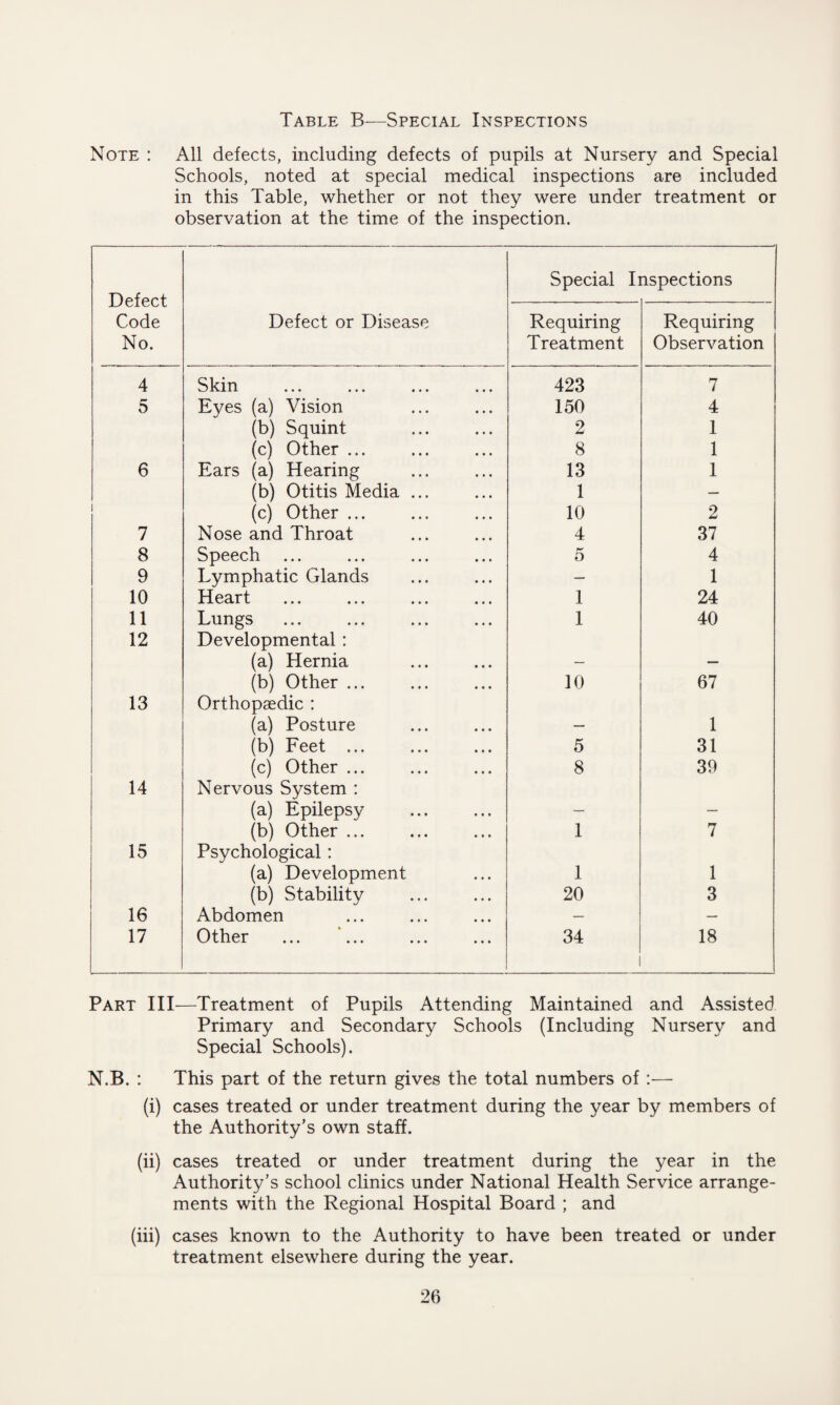 Table B—Special Inspections Note : All defects, including defects of pupils at Nursery and Special Schools, noted at special medical inspections are included in this Table, whether or not they were under treatment or observation at the time of the inspection. Defect Code No. Special Inspections Defect or Disease Requiring Treatment Requiring Observation 4 Skin 423 7 5 Eyes (a) Vision 150 4 (b) Squint 2 1 (c) Other ... 8 1 6 Ears (a) Hearing 13 1 (b) Otitis Media ... 1 — i (c) Other ... 10 2 7 Nose and Throat 4 37 8 Speech ... 5 4 9 Lymphatic Glands — 1 10 Heart I 24 11 Lungs 1 40 12 Developmental: (a) Hernia (b) Other ... 10 67 13 Orthopaedic : (a) Posture 1 (b) Feet ... 5 31 (c) Other ... 8 39 14 Nervous System : (a) Epilepsy _ (b) Other ... 1 7 15 Psychological: (a) Development 1 1 (b) Stability 20 3 16 Abdomen — — 17 Other ... ... 34 18 Part III—Treatment of Pupils Attending Maintained and Assisted Primary and Secondary Schools (Including Nursery and Special Schools). N.B. : This part of the return gives the total numbers of :— (i) cases treated or under treatment during the year by members of the Authority’s own staff. (ii) cases treated or under treatment during the year in the Authority’s school clinics under National Health Service arrange¬ ments with the Regional Hospital Board ; and (iii) cases known to the Authority to have been treated or under treatment elsewhere during the year.