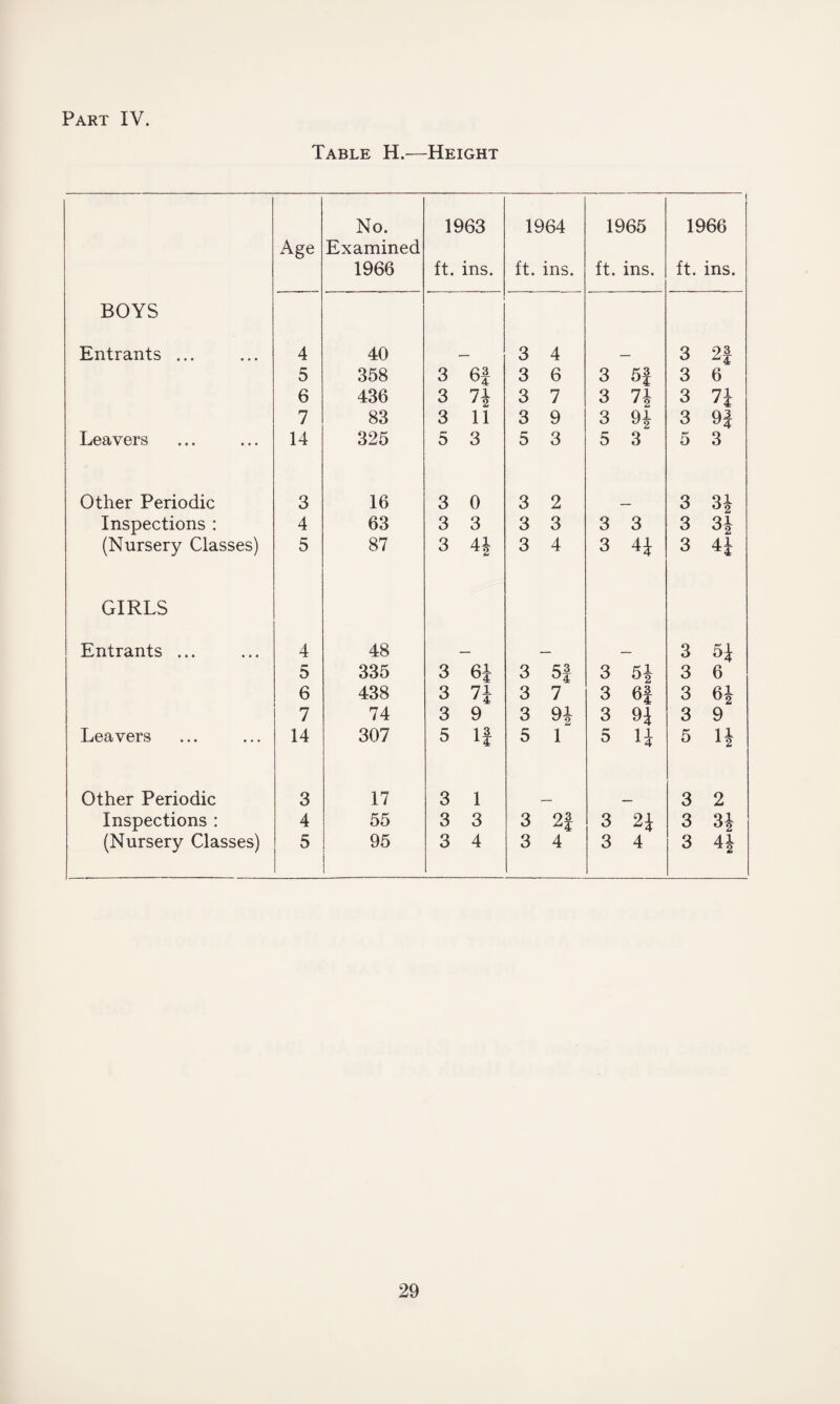 Part IV. Table H.—Height No. 1963 1964 1965 1966 Age Examined 1966 ft. ins. ft. ins. ft. ins. ft. ins. BOYS Entrants ... 4 40 — 3 4 _ 3 2| 5 358 3 6f 3 6 3 5J 3 6 6 436 3 74 3 7 3 71 1 2 3 74 7 83 3 11 3 9 3 94 3 94 Leavers 14 325 r* D 3 **» D 3 5 3 5 3 Other Periodic 3 16 3 0 3 2 3 34 Inspections : 4 63 3 3 3 3 3 3 3 31 °2 (Nursery Classes) 5 87 3 4i 3 4 3 44 3 44 GIRLS Entrants ... 4 48 _ — 3 H 5 335 3 6J 3 S3 °4 3 3 6 6 438 3 ?! y 4 3 7 3 6f 3 64 7 74 3 9 3 91 ^2 3 94 3 9 Leavers 14 307 5 a4 5 1 5 14 5 14 Other Periodic 3 17 3 1 3 2 Inspections : 4 55 3 3 3 2| 3 24 3 3| (Nursery Classes) 5 95 3 4 3 4 3 4 3 44