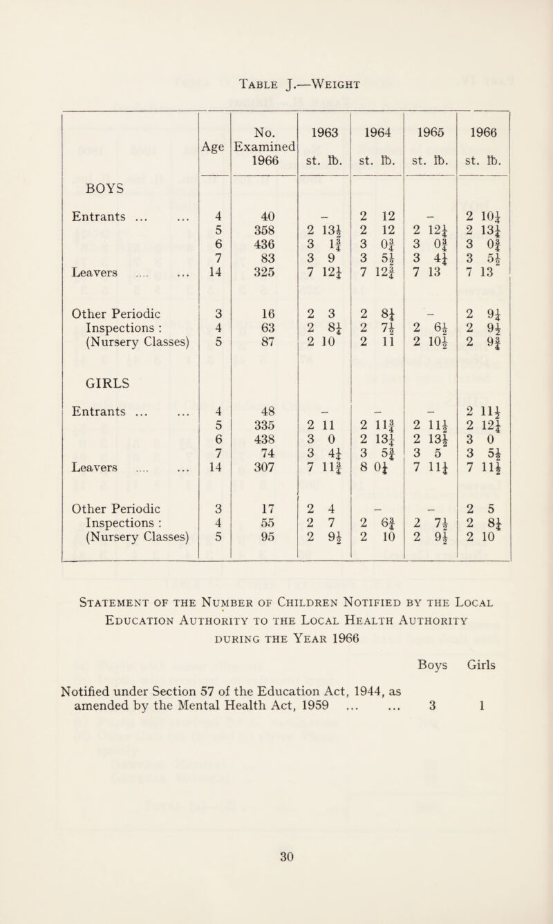 Table J.—Weight No. 1963 1964 1965 1966 Age Examined 1966 st. lb. st. lb. st. lb. st. lb. BOYS Entrants ... 4 40 — 2 12 — 2 104 5 358 2 134 2 12 2 121 2 131 6 436 3 11 a4 3 0| 3 Of 3 Of 7 83 3 9 3 51 3 41 3 51 Leavers 14 325 7 12J 7 12f 7 13 7 13 Other Periodic 3 16 2 3 2 81 2 91 Inspections : 4 63 2 81 2 ?1 2 64 2 91 (Nursery Classes) 5 87 2 10 2 11 2 10J 2 91 GIRLS Entrants ... 4 48 _ — — O & Hi 5 335 2 11 2 lif 2 14 2 121 6 438 3 0 2 13| 2 13i 3 0 7 74 3 41 3 5f 3 5 3 51 Leavers 14 307 7 113 8 01 7 hi 7 111 Other Periodic 3 17 2 4 2 5 Inspections : 4 55 2 7 2 6f 2 71 2 81 (Nursery Classes) 5 95 2 9i 2 10 2 91 2 10 Statement of the Number of Children Notified by the Local Education Authority to the Local Health Authority DURING THE YEAR 1966 Boys Girls Notified under Section 57 of the Education Act, 1944, as amended by the Mental Health Act, 1959 ... ... 3 1