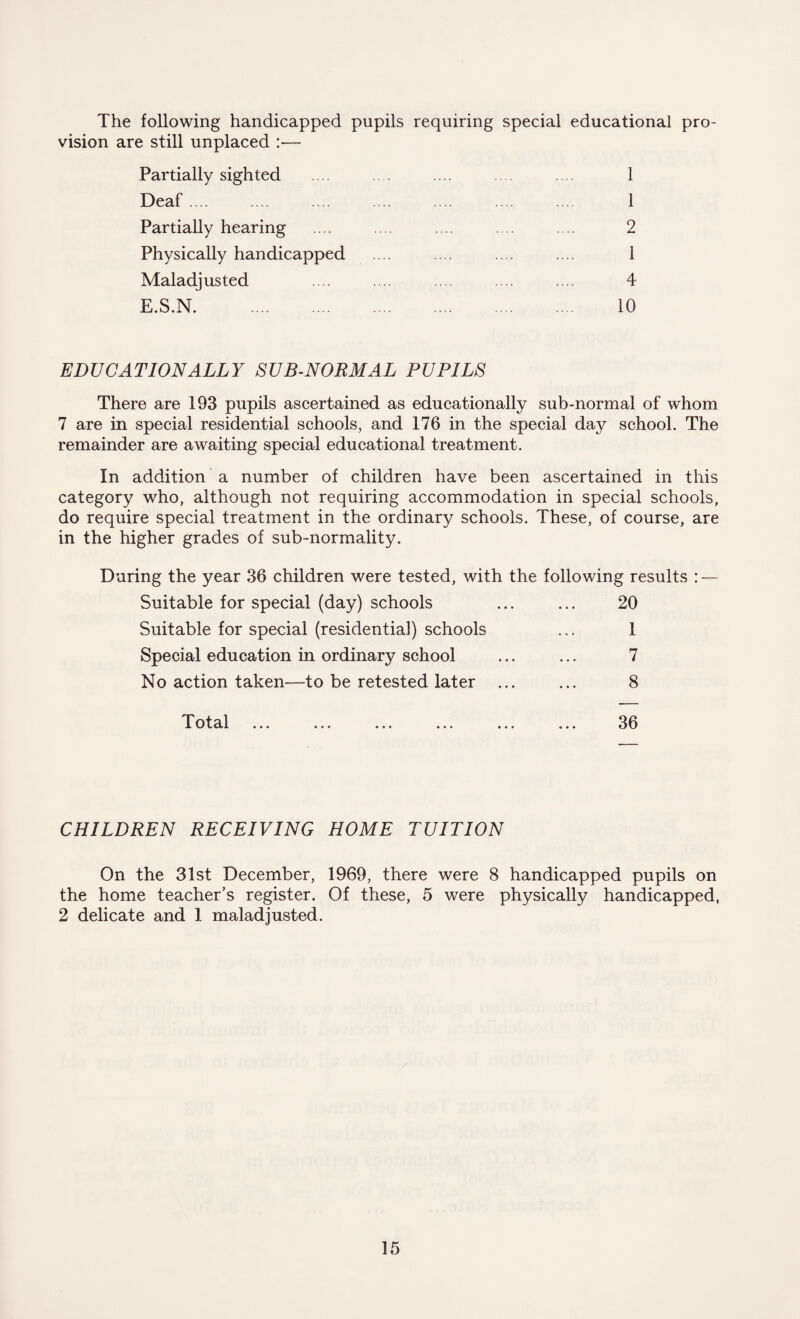 The following handicapped pupils requiring special educational pro¬ vision are still unplaced :— Partially sighted Deaf. Partially hearing Physically handicapped Maladjusted E.S.N. 1 1 2 1 4 10 EDUCATIONALLY SUB-NORMAL PUPILS There are 193 pupils ascertained as educationally sub-normal of whom 7 are in special residential schools, and 176 in the special day school. The remainder are awaiting special educational treatment. In addition a number of children have been ascertained in this category who, although not requiring accommodation in special schools, do require special treatment in the ordinary schools. These, of course, are in the higher grades of sub-normality. During the year 36 children were tested, with the following results Suitable for special (day) schools ... ... 20 Suitable for special (residential) schools ... 1 Special education in ordinary school ... ... 7 No action taken—to be retested later ... ... 8 Total 36 CHILDREN RECEIVING HOME TUITION On the 31st December, 1969, there were 8 handicapped pupils on the home teacher’s register. Of these, 5 were physically handicapped, 2 delicate and 1 maladjusted.