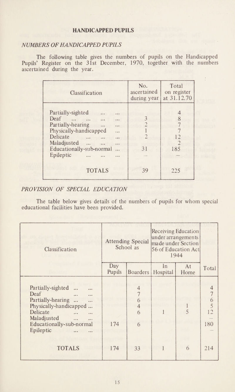 HANDICAPPED PUPILS NUMBERS OF HANDICAPPED PUPILS The following table gives the numbers of pupils on the Handicapped Pupils’ Register on the 31st December, 1970, together with the numbers ascertained during the year. Classification No. ascertained during year Total on register at 31.12.70 Partially-sighted . 4 Deaf . 3 8 Partially-hearing . 2 7 Physically-handicapped 1 7 Delicate . 2 12 Maladjusted . 2 Educationally-sub-normal ... 31 185 Epileptic . — — TOTALS 39 225 PROVISION OF SPECIAL EDUCATION The table below gives details of the numbers of pupils for whom special educational facilities have been provided. Classification Attending Special School as Receiving Education under arrangements made under Section 56 of Education Act 1944 Total Day Pupils Boarders In Hospital At Home Partially-sighted . 4 4 Deaf . 7 7 Partially-hearing. 6 6 Physically-handicapped ... 4 1 5 Delicate . 6 1 5 12 Maladjusted . — Educationally-sub-normal 174 6 180 Epileptic . TOTALS 174 33 1 6 214