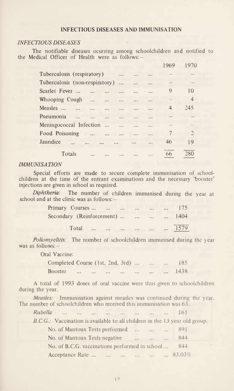 INFECTIOUS DISEASES AND IMMUNISATION INFECTIOUS DISEASES The notifiable diseases ocurring among schoolchildren and notified to the Medical Officer of Health were as follows: — 1969 1970 Tuberculosis (respiratory) . — — Tuberculosis (non-respiratory). — — Scarlet Fever. .. 9 10 Whooping Cough . — 4 Measles. 4 245 Pneumonia . — — Meningococcal Infection. — Food Poisoning . 7 2 Jaundice .. . ... ... 46 19 Totals . 66 280 IMMUNISATION Special efforts are made to secure complete immunisation of school- children at the time of the entrant examinations and the necessary ‘booster’ injections are given in school as required. Diphtheria: The number of children immunised during the year at school and at the clinic was as follows: — Primary Courses. 175 Secondary (Reinforcement). 1404 Total 1579 Poliomyelitis: The number of schoolchildren immunised during the year was as follows: — Oral Vaccine: Completed Course (1st, 2nd, 3rd) ... Booster . 185 1438 A total of 1993 doses of oral vaccine were thus given to schoolchildren during the year. Measles: Immunisation against measles was continued during the year. The number of schoolchildren who received this immunisation was 63. Rubella .. . 161 B.C.G.: Vaccination is available to all children in the 13 year old group. No. of Mantoux Tests performed . 891 No. of Mantoux Tests negative . 844 No. of B.C.G. vaccinations performed in school ... 844 Acceptance Rate. 83.03%