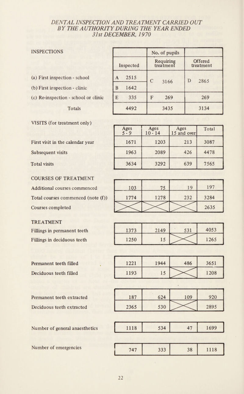 DENTAL INSPECTION AND TREATMENT CARRIED OUT BY THE AUTHORITY DURING THE YEAR ENDED 31st DECEMBER, 1970 INSPECTIONS No. of pupils Requiring Offered Inspected treatment treatment (a) First inspection - school A 2515 C 3166 D 2865 (b) First inspection - clinic B 1642 (c) Re-inspection - school or clinic E 335 F 269 269 Totals 4492 3435 3134 VISITS (for treatment only) Ages 5-9 Ages 10- 14 Ages 15 and over Total First visit in the calendar year 1671 1203 213 3087 Subsequent visits 1963 2089 426 4478 Total visits 3634 3292 639 7565 COURSES OF TREATMENT Additional courses commenced Total courses commenced (note (f)) Courses completed TREATMENT Fillings in permanent teeth Fillings in deciduous teeth 1373 2149 531 4053 1250 15 ><: 1265 Permanent teeth filled Deciduous teeth filled Permanent teeth extracted Deciduous teeth extracted 1221 1944 486 3651 1193 15 >< 1208 187 624 109 920 2365 530 2895 Number of general anaesthetics 1118 534 47 1699 Number of emergencies 747 333 38 1118