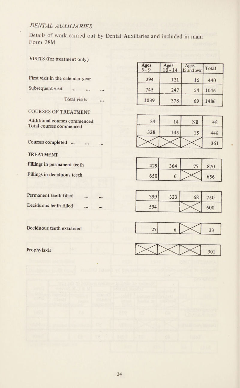 DENTAL A UXILlARIES Details of work carried out by Dental Auxiliaries and included in main Form 28M VISITS (for treatment only) First visit in the calendar year Subsequent visit Total visits COURSES OF TREATMENT Additional courses commenced Total courses commenced Courses completed. TREATMENT Fillings in permanent teeth Fillings in deciduous teeth Permanent teeth filled Deciduous teeth filled Deciduous teeth extracted Prophylaxis Ages 5-9 Ages 10-14 Ages 15 and over Total 294 131 15 440 745 247 54 1046 1039 378 69 1486 34 14 Nil 48 328 145 15 448 361 429 364 77 870 650 6 X 656 359 323 68 750 594 X 600 27 « 33