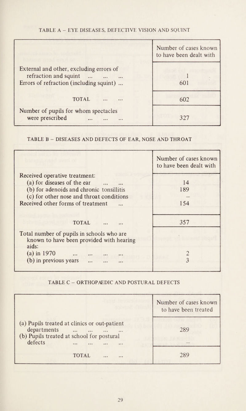 TABLE A - EYE DISEASES, DEFECTIVE VISION AND SQUINT Number of cases known to have been dealt with External and other, excluding errors of refraction and squint . 1 Errors of refraction (including squint) ... 601 TOTAL . 602 Number of pupils for whom spectacles were prescribed . 327 TABLE B - DISEASES AND DEFECTS OF EAR, NOSE AND THROAT Received operative treatment: Number of cases known to have been dealt with (a) for diseases of the ear . 14 (b) for adenoids and chronic tonsillitis 189 (c) for other nose and throat conditions — Received other forms of treatment 154 TOTAL . 357 Total number of pupils in schools who are known to have been provided with hearing aids: ' (a) in 1970 . 2 (b) in previous years . 3 TABLE C - ORTHOPAEDIC AND POSTURAL DEFECTS Number of cases known to have been treated (a) Pupils treated at clinics or out-patient departments . (b) Pupils treated at school for postural defects 289 TOTAL . 289