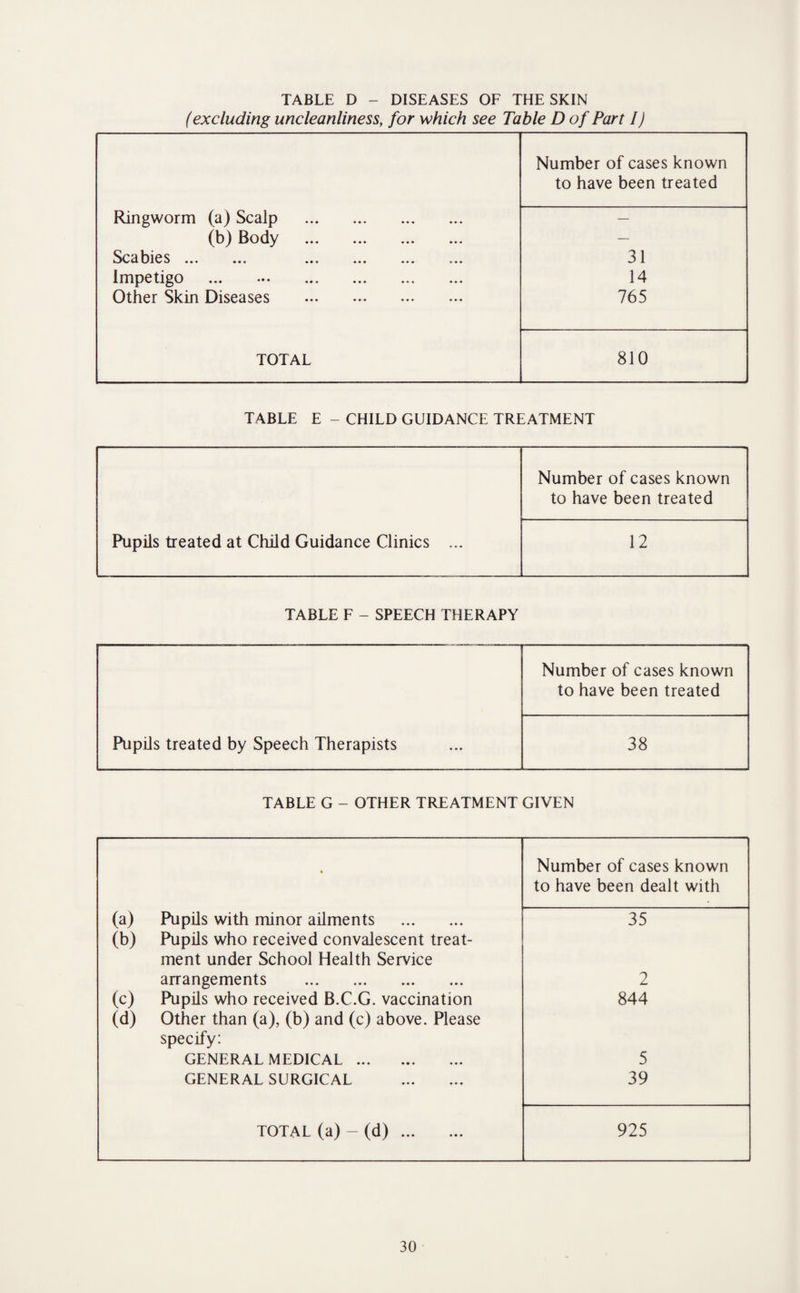 TABLE D - DISEASES OF THE SKIN (excluding uncleanliness, for which see Table D of Part I) Number of cases known to have been treated Ringworm (a) Scalp . — (b) Body . — Scabies. . 31 Impetigo ... ... . 14 Other Skin Diseases . 765 TOTAL 810 TABLE E - CHILD GUIDANCE TREATMENT Number of cases known to have been treated Pupils treated at Child Guidance Clinics ... 12 TABLE F - SPEECH THERAPY Number of cases known to have been treated Pupils treated by Speech Therapists 38 TABLE G - OTHER TREATMENT GIVEN • Number of cases known to have been dealt with (a) Pupils with minor ailments . 35 (b) Pupils who received convalescent treat¬ ment under School Health Service arrangements . 2 (c) Pupils who received B.C.G. vaccination 844 (d) Other than (a), (b) and (c) above. Please specify: GENERAL MEDICAL. 5 GENERAL SURGICAL . 39 TOTAL (a) - (d). 925