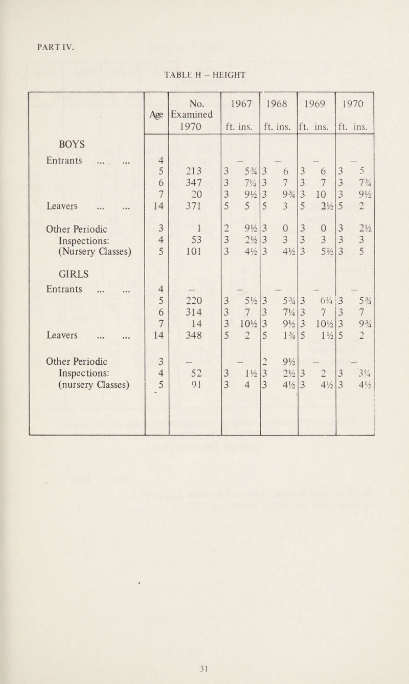 PART IV. TABLE H - HEIGHT No. 1967 1968 1969 1970 Age Examined 1970 ft. ins. ft. ins. ft. ins. ft. ins. BOYS Entrants 4 — — — — 5 213 3 53A 3 6 3 6 3 5 6 347 3 7Va 3 7 3 7 3 13A 7 20 3 9Vi 3 9% 3 10 3 9Vi Leavers . 14 371 5 5 5 3 5 2Yl 5 2 Other Periodic 3 1 2 9Vi 3 0 3 0 3 2Vi Inspections: 4 53 3 2Vi 3 3 3 3 3 3 (Nursery Classes) 5 101 3 4 y2 3 4V2 3 5Yl 3 5 GIRLS Entrants . 4 — — — — — 5 220 3 5Vi 3 5% 3 614 3 53/4 6 314 3 7 3 7lA 3 7 7 7 14 3 10 Vi 3 9 Vi 3 1014 3 93A Leavers . 14 348 5 2 5 13A 5 IVz 5 9 Other Periodic 3 _ o 9Vi Inspections: 4 52 3 lVi 3 2l/i 3 2 3 3G (nursery Classes) 5 91 3 4 3 4Vz 3 4Vi 3 4Vz