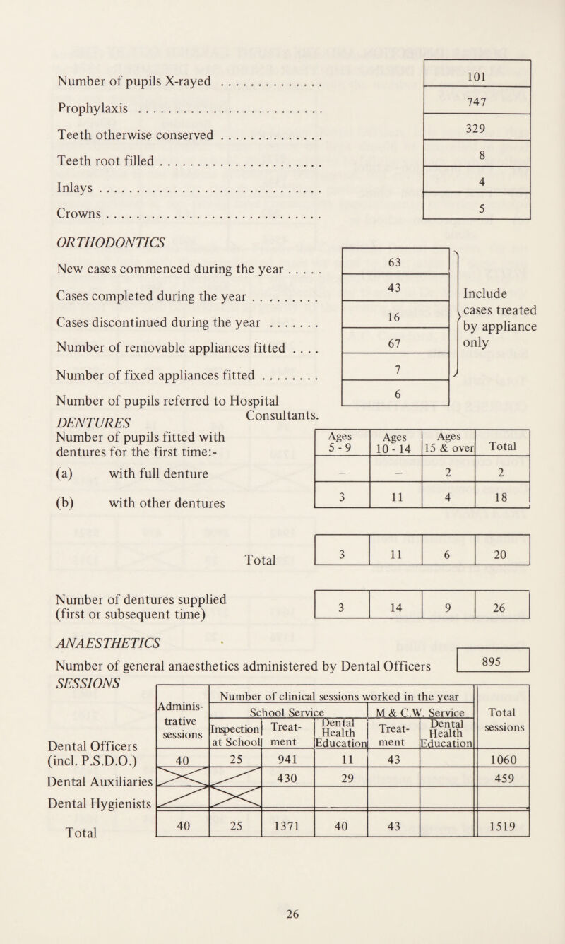 Number of pupils X-rayed Prophylaxis . Teeth otherwise conserved Teeth root filled. Inlays. Crowns. ORTHODONTICS New cases commenced during the year .... Cases completed during the year . . .. Cases discontinued during the year . Number of removable appliances fitted Number of fixed appliances fitted. Number of pupils referred to Hospital nrAmmro Consultants. DENTURES \ Include >cases treated by appliance only Number of pupils fitted with dentures for the first time:- (a) with full denture (b) with other dentures Total Number of dentures supplied (first or subsequent time) Ages 5-9 Ages 10-14 Ages 15 & over Total — — 2 2 3 11 4 18 3 11 6 20 3 14 9 26 ANAESTHETICS Number of general anaesthetics administered by Dental Officers SESSIONS Dental Officers (inch P.S.D.O.) Dental Auxiliaries Dental Hygienists Total Adminis- trative sessions Number of clinical sessions worked in the year Total sessions School Service M & C.W. Service Inspection at School Treat¬ ment Dental Health Education Treat¬ ment Dental Health Education 40 25 941 11 43 1060 >< X 430 29 459 X X 40 25 1371 40 43 1519