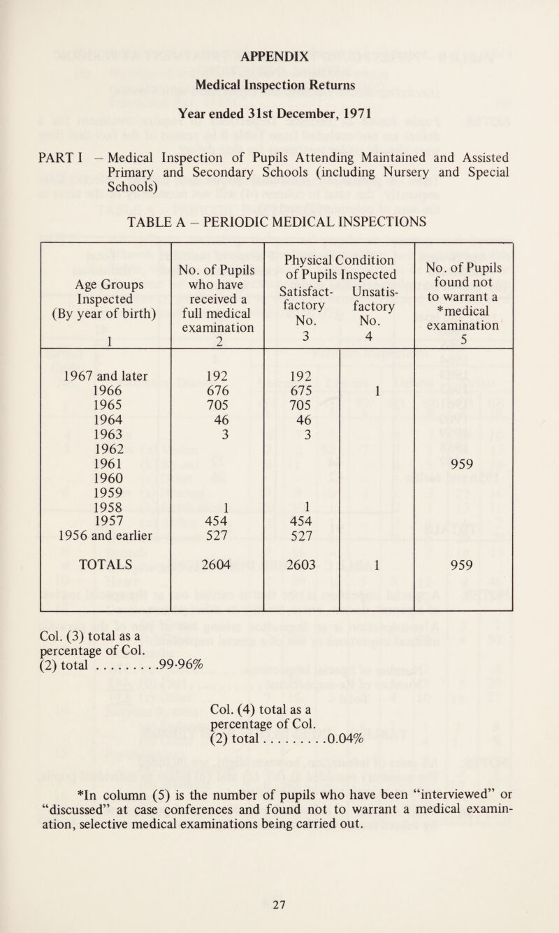 APPENDIX Medical Inspection Returns Year ended 31st December, 1971 PART I — Medical Inspection of Pupils Attending Maintained and Assisted Primary and Secondary Schools (including Nursery and Special Schools) TABLE A - PERIODIC MEDICAL INSPECTIONS Age Groups Inspected (By year of birth) 1 No. of Pupils who have received a full medical examination 2 Physical Condition of Pupils Inspected Satisfact- Unsatis¬ factory factory No. No. 3 4 No. of Pupils found not to warrant a * medical examination 5 1967 and later 192 192 1966 676 675 1 1965 705 705 1964 46 46 1963 3 3 1962 1961 959 1960 1959 1958 1 1 1957 454 454 1956 and earlier 527 527 TOTALS 2604 2603 1 959 Col. (3) total as a percentage of Col. (2) total.99-96% Col. (4) total as a percentage of Col. (2) total.0.04% *In column (5) is the number of pupils who have been “interviewed” or “discussed” at case conferences and found not to warrant a medical examin¬ ation, selective medical examinations being carried out.
