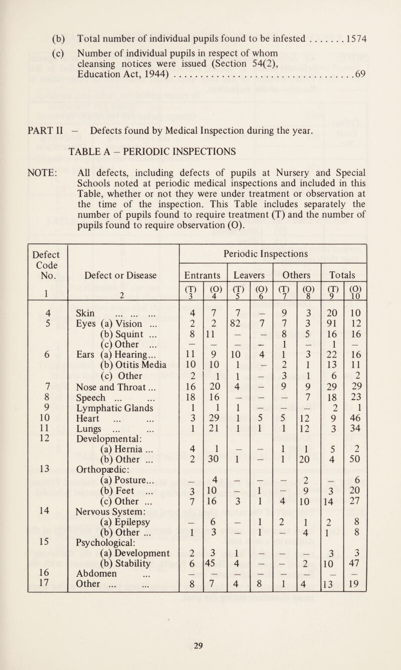 (b) Total number of individual pupils found to be infested.1574 (c) Number of individual pupils in respect of whom cleansing notices were issued (Section 54(2), Education Act, 1944).69 PART II — Defects found by Medical Inspection during the year. TABLE A - PERIODIC INSPECTIONS NOTE: All defects, including defects of pupils at Nursery and Special Schools noted at periodic medical inspections and included in this Table, whether or not they were under treatment or observation at the time of the inspection. This Table includes separately the number of pupils found to require treatment (T) and the number of pupils found to require observation (O). Defect Code No. Periodic Inspections Defect or Disease Entrants Leavers Others Totals 1 2 (T) 3 (0) 4 (T) 5 (2> (T) 7 (T) 9 (O) 10 4 Slcm 4 7 7 9 3 20 10 5 Eyes (a) Vision ... 2 2 82 7 7 3 91 12 (b) Squint ... 8 11 — — 8 5 16 16 (c) Other ... — — — — 1 — 1 — 6 Ears (a) Hearing... 11 9 10 4 1 3 22 16 (b) Otitis Media 10 10 1 — 2 1 13 11 (c) Other 2 1 1 — 3 1 6 2 7 Nose and Throat... 16 20 4 — 9 9 29 29 8 Speech ... 18 16 — — — 7 18 23 9 Lymphatic Glands 1 1 1 — — — 2 1 10 Heart 3 29 1 5 5 12 9 46 11 Lungs ... 1 21 1 1 1 12 3 34 12 Developmental: (a) Hernia ... 4 1 1 1 5 2 (b) Other ... 2 30 1 — 1 20 4 50 13 Orthopaedic: (a) Posture... 4 2 6 (b) Feet ... 3 10 — 1 — 9 3 20 (c) Other ... 7 16 3 1 4 10 14 27 14 Nervous System: (a) Epilepsy 6 1 2 1 2 8 (b) Other ... 1 3 — 1 — 4 1 8 15 Psychological: (a) Development 2 3 1 _ 3 (b) Stability 6 45 4 — — 2 10 47 16 Abdomen — — — — — — — — 17 Other ... 8 7 4 8 1 4 13 19