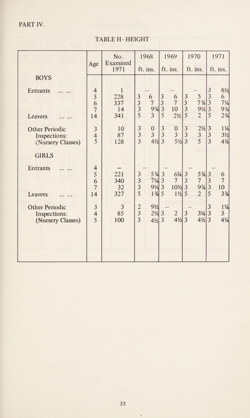 PART IV. TABLE H—HEIGHT No. 1968 1969 1970 1971 Age Examined 1971 ft. ins. ft. ins. ft. ins. ft. ins. BOYS Entrants . 4 1 — — — 3 8V2 5 228 3 6 3 6 3 5 3 6 6 337 3 7 3 7 3 13A 3 PA 7 14 3 93A 3 10 3 9Vi 3 9 3A Leavers 14 341 5 3 5 2Yi 5 2 5 23A Other Periodic 3 10 3 0 3 0 3 2XA 3 PA Inspections: 4 87 3 3 3 3 3 3 3 3V2 (Nursery Classes) 5 128 3 4Vi 3 5V2 3 5 3 4M GIRLS Entrants . 4 — — — — 5 221 3 53A 3 &A 3 53A 3 6 6 340 3 1% 3 1 3 7 3 7 7 32 3 9Yi 3 10V2 3 9% 3 10 Leavers . 14 327 5 13A 5 PA 5 2 5 33A Other Periodic 3 3 2 9Vi — 3 PA Inspections: 4 85 3 2 y2 3 2 3 3Va 3 3 (Nursery Classes) 5 100 3 4V2 3 4J4 3 4Vi 3 4'A