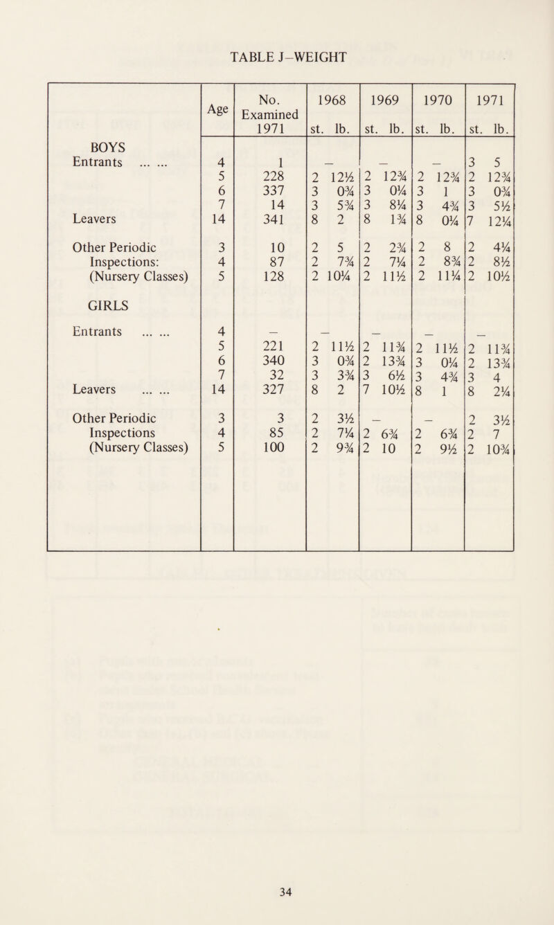TABLE J—WEIGHT No. 1968 1969 1970 1971 Age Examined 1971 st. lb. st. lb. st. lb. st. lb. BOYS Entrants . 4 1 — — 3 5 5 228 2 12)6. 2 12% 2 12% 2 12% 6 337 3 03A 3 0% 3 1 3 0% 7 14 3 5% 3 8V4 3 4% 3 5)6 Leavers 14 341 8 2 8 13A 8 0% 7 12% Other Periodic 3 10 2 5 2 2 3A 2 8 2 4% Inspections: 4 87 2 7% 2 7% 2 8% 2 8% (Nursery Classes) 5 128 2 10% 2 1114 2 n% 2 10)6 GIRLS Entrants . 4 — 5 221 2 11)6 2 n% 2 11)6 2 11% 6 340 3 0% 2 13% 3 0% 2 13% 7 32 3 33A 3 6)6 3 4% 3 4 Leavers . 14 327 8 2 7 10)6 8 1 8 2% Other Periodic 3 3 2 3)6 ? 3)6 Inspections 4 85 2 7% 2 6% 2 6% 2 7 (Nursery Classes) 5 100 2 93A 2 10 2 9)6 2 103A