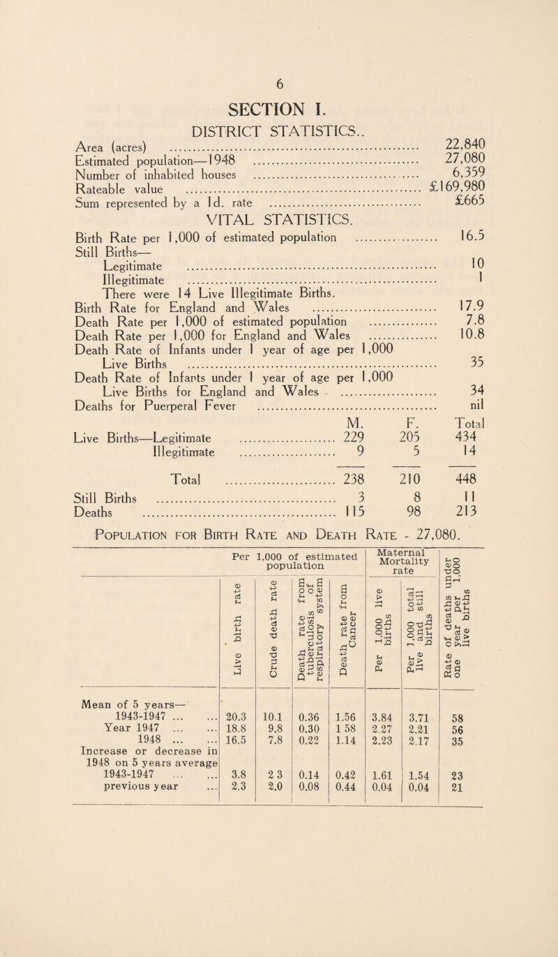 SECTION I. DISTRICT STATISTICS.. Area (acres) . 22,840 Estimated population—1948 27,080 Number of inhabited bouses . 6,359 Rateable value . £169,980 Sum represented by a Id. rate . £665 VITAL STATISTICS. Birth Rate per 1,000 of estimated population . 16.5 Still Births— Legitimate .• •• 10 Illegitimate . There were 14 Live Illegitimate Births. Birth Rate for England and Wales . 17.9 Death Rate per 1,000 of estimated population . 7.8 Death Rate per 1,000 for England and Wales . 10.8 Death Rate of Infants under 1 year of age per 1,000 Live Births . 35 Death Rate of Infants under 1 year of age per 1,000 Live Births for England and Wales . 34 Deaths for Puerperal Lever . nil M. F. Total Live Births—Legitimate .. .. 229 205 434 Illegitimate ... .. 9 5 14 Total . . 238 210 448 Still Births ... . 3 8 II Deaths . . 115 98 213 Population for Birth Rate and Death Rate - 27,080. Per 1,000 of estimated population Maternal Mortality rate <D O HO Live birth rate Crude death rate Death rate from tuberculosis of respiratory system Death rate from Cancer Per 1,000 live births Per 1,000 total live and still births Rate of deaths un one year per 1 live births Mean of 5 years— 1943-1947 . 20.3 10.1 0.36 1.56 3.84 3.71 58 Year 1947 18.8 9.8 0.30 1 58 2.27 2.21 56 1948 . 16.5 7.8 0.22 1.14 2.23 2.17 35 Increase or decrease in 1948 on 5 years average 1943-1947 . 3.8 23 0.14 0.42 1.61 1.54 23 previous year 2.3 2.0 0.08 0.44 0.04 0.04 21