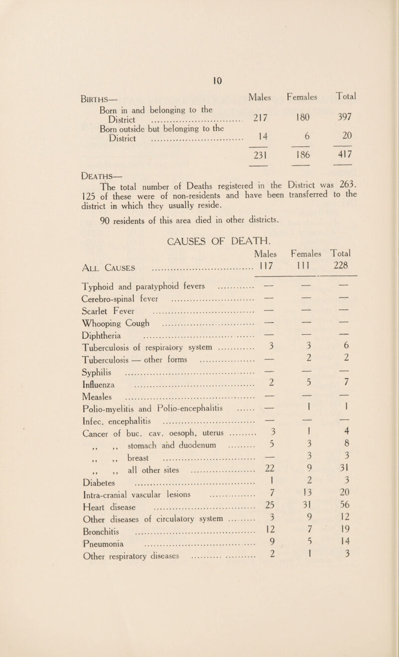 Births— Males Females Total Born in and belonging to the District . . 217 180 397 Born outside but belonging to the District . 14 b ZU 231 186 417 Deaths— The total number of Deaths re gistered in the District was 263. 125 of these were of non-residents and have been transferred to the district in which they usually reside. 90 residents of this area died in CAUSES OF other districts. DEATH. Males Females Total All Causes . ......... 117 111 228 Typhoid and paratyphoid fevers . — — — Cerebro-spinal fever . . — — — Scarlet Fever . . — — — Whooping Cough . _ — — — Diphtheria . . .. — — — Tuberculosis of respiratory system .. . 3 6 Tuberculosis — other forms . . — 2 2 Syphilis . . — — — Influenza .. . 2 5 7 Measles . . — — — Polio-myelitis and Polio-encephalitis . — 1 1 Infec. encephalitis . . — — — Cancer of buc. cav. oesoph, uterus . 3 1 4 ,, ,, stomach and duodenum . 5 3 8 ,, ,, breast . . — 3 3 ,, ,, all other sites . . 22 9 31 Diabetes . . 1 2 3 Intra-cranial vascular lesions . . 7 13 20 Heart disease . . 25 31 56 Other diseases of circulatory system . 3 9 12 Bronchitis . . 12 7 19 Pneumonia . . 9 5 14 Other respiratory diseases . . 2 1 3