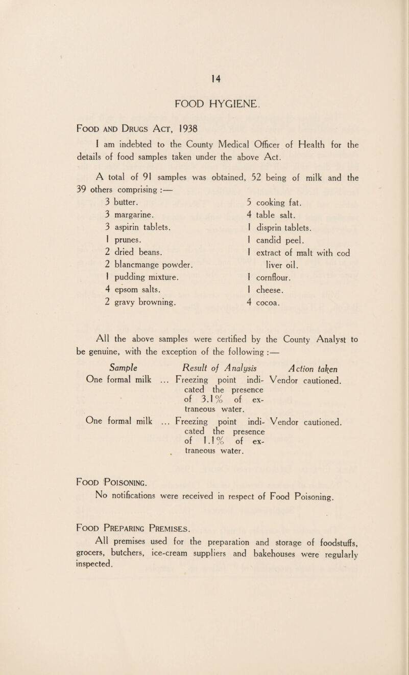 FOOD HYGIENE. Food and Drugs Act, 1938 I am indebted to the County Medical Officer of Health for the details of food samples taken under the above Act. A total of 91 samples was 39 others comprising : — 3 butter. 3 margarine. 3 aspirin tablets. 1 prunes. 2 dried beans. 2 blancmange powder. 1 pudding mixture. 4 epsom salts. 2 gravy browning. obtained, 52 being of milk and the 5 cooking fat. 4 table salt. 1 disprin tablets. 1 candid peel. 1 extract of malt with cod liver oil. 1 cornflour. 1 cheese. 4 cocoa. All the above samples were certified by the County Analyst to be genuine, with the exception of the following : — Sample Result of Analysis Action taken One formal milk ... Freezing point indi- Vendor cautioned. cated the presence of 3.1% of ex¬ traneous water. One formal milk ... Freezing point indi- Vendor cautioned. cated the presence of 1.1 % of ex¬ traneous water. Food Poisoning. No notifications were received in respect of Food Poisoning. Food Preparing Premises. All premises used for the preparation and storage of foodstuffs, grocers, butchers, ice-cream suppliers and bakehouses were regularly inspected.