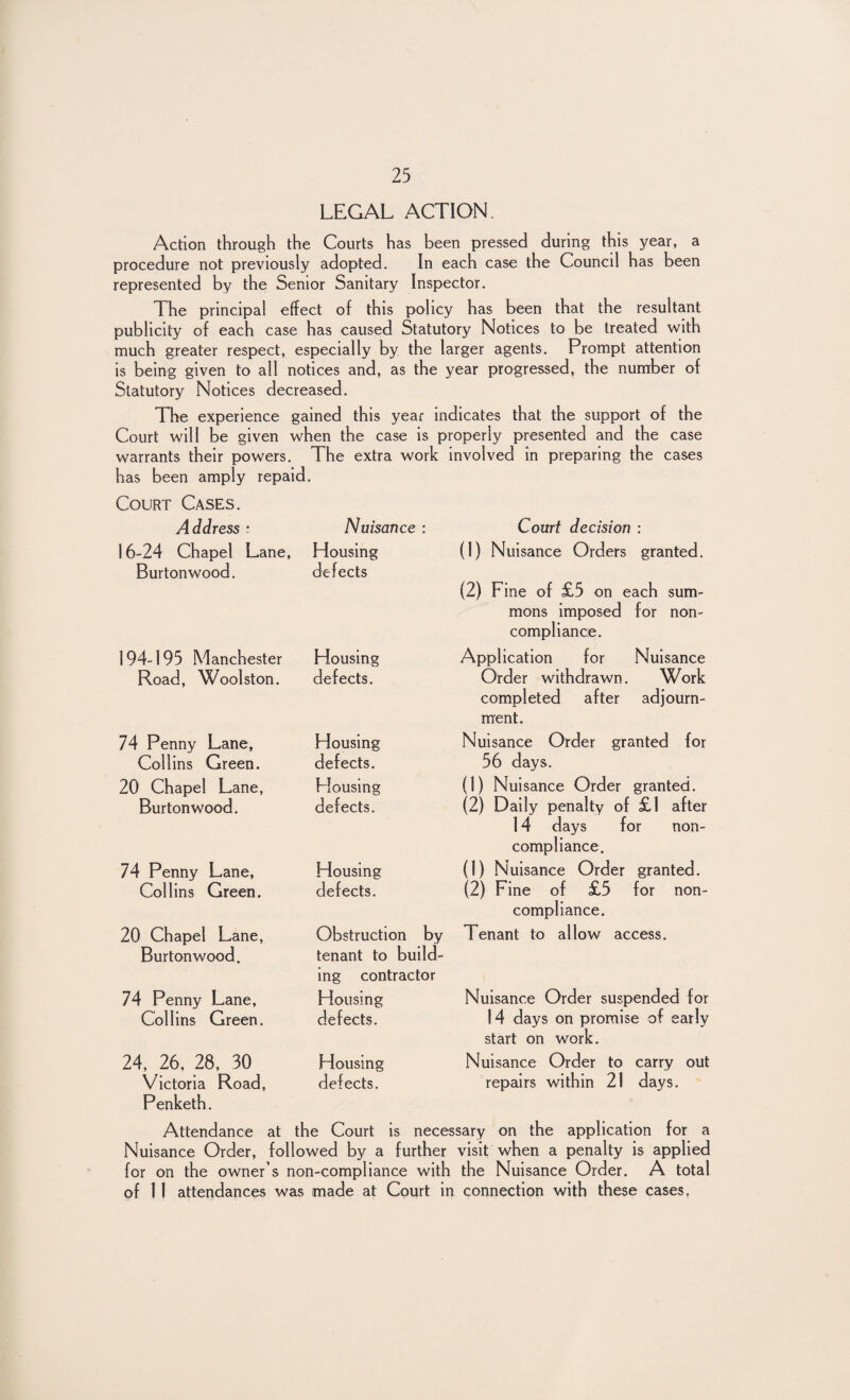 LEGAL ACTION. Action through the Courts has been pressed during this year, a procedure not previously adopted. In each case the Council has been represented by the Senior Sanitary Inspector. The principal effect of this policy has been that the resultant publicity of each case has caused Statutory Notices to be treated with much greater respect, especially by the larger agents. Prompt attention is being given to all notices and, as the year progressed, the number of Statutory Notices decreased. The experience gained this year indicates that the support of the Court will be given when the case is properly presented and the case warrants their powers. The extra work involved in preparing the cases has been amply repaid. Court Cases. Address : Nuisance : Court decision : 16-24 Chapel Lane, Burtonwood. Housing defects (1) Nuisance Orders granted. (2) Fine of £5 on each sum¬ mons imposed for non- compliance. 194-195 Manchester Housing Application for Nuisance Road, Woolston. defects. Order withdrawn. Work completed after adjourn¬ ment. 74 Penny Lane, Housing Nuisance Order granted for Collins Green. defects. 56 days. 20 Chapel Lane, blousing (1) Nuisance Order granted. Burtonwood. defects. (2) Daily penalty of £1 after 14 days for non- compliance. 74 Penny Lane, Housing (1) Nuisance Order granted. Collins Green. defects. (2) Fine of £5 for non- compliance. 20 Chapel Lane, Burtonwood. Obstruction by tenant to build¬ ing contractor Tenant to allow access. 74 Penny Lane, Housing Nuisance Order suspended for Collins Green. defects. 14 days on promise of early start on work. 24, 26, 28, 30 Housing Nuisance Order to carry out Victoria Road, defects. repairs within 21 days. Penketh. Attendance at the Court is necessary on the application for a Nuisance Order, followed by a further visit when a penalty is applied for on the owner’s non-compliance with the Nuisance Order. A total of 11 attendances was made at Court in connection with these cases,