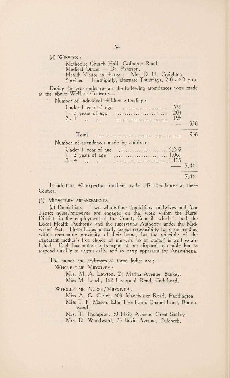 (d) WlNWICK : Methodist Church Hall, Golborne Road. Medical Officer — Dr. Paterson. Health Visitor in charge — Mrs. D. H. Creighton. Services — Fortnightly, alternate Thursdays, 2.0 - 4.0 p.m. During the year under review the following attendances were made at the above Welfare Centres : — Number of individual children attending : Under 1 year of age . 1 - 2 years of age . Total 536 204 196 936 936 Number of attendances made by children : Under 1 year of age . 1 - 2 years of age . 5,247 1,069 1,125 - 7,441 7,441 In addition, 42 expectant mothers made Centres. 107 attendances at these (5) Midwifery arrangements. (a) Domiciliary. Two whole-time domiciliary midwives and four district nurse/midwives are engaged on this work within the Rural District, in the employment of the County Council, which is both the Local Health Authority and the supervising Authority under the Mid- wives’ Act. These ladies normally accept responsibilty for cases residing within reasonable proximity of their home, but the principle of the expectant mother’s free choice of midwife (as of doctor) is well estab¬ lished. Each has motor-car transport at her disposal to enable her to respond quickly to urgent calls, and to carry apparatus for Anaesthesia. The names and addresses of these ladies are : — Whole-time Midwives : Mrs. M. A. Lawton, 21 Marina Avenue, Sankey. Miss M. Leech, 162 Liverpool Road, Cadishead. Whole-time Nurse/Midwives : Miss A. G. Carter, 409 Manchester Road, Paddington. M iss r. F. Mason, Elm Tree Farm, Chapel Lane, Burton- wood. Mrs. T. Thompson, 30 Haig Avenue, Great Sankey. Mrs. D, Woodward, 23 Bevin Avenue, Culcheth.
